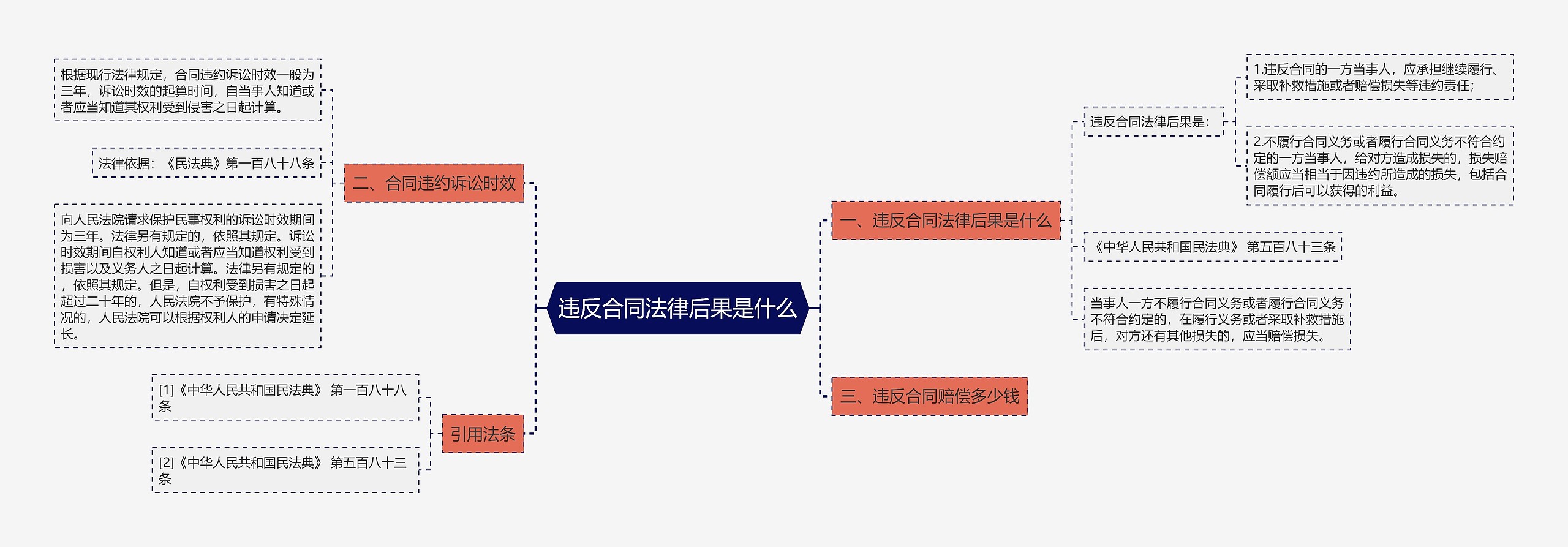 违反合同法律后果是什么思维导图