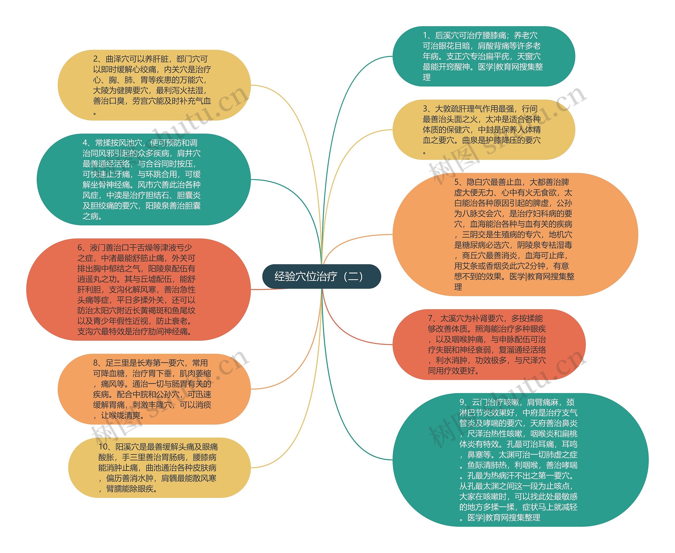 经验穴位治疗（二）思维导图