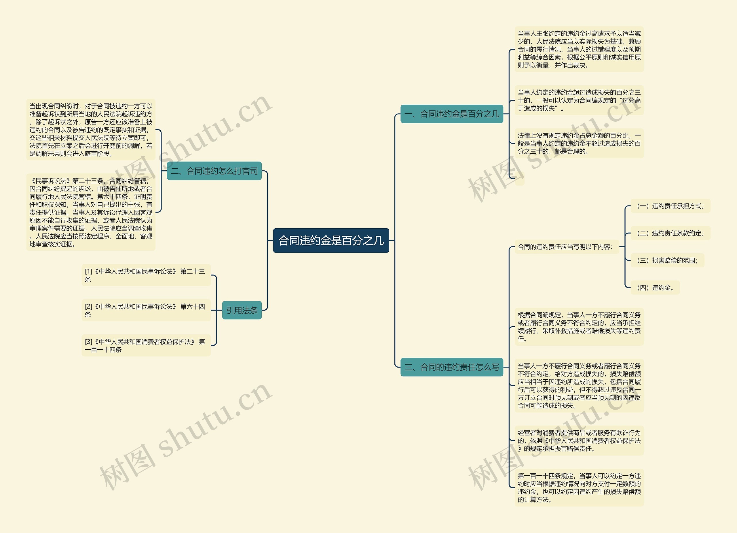 合同违约金是百分之几思维导图高清图 合同违约金是百分之几思维导图