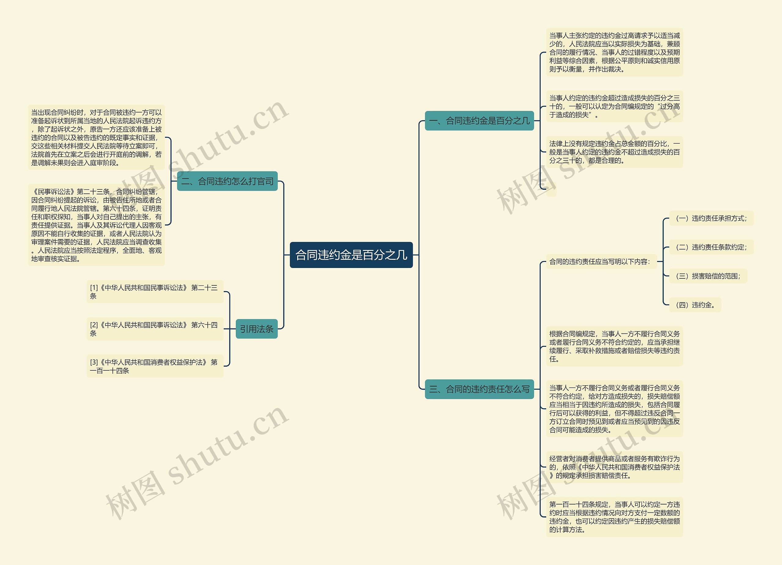 合同违约金是百分之几思维导图