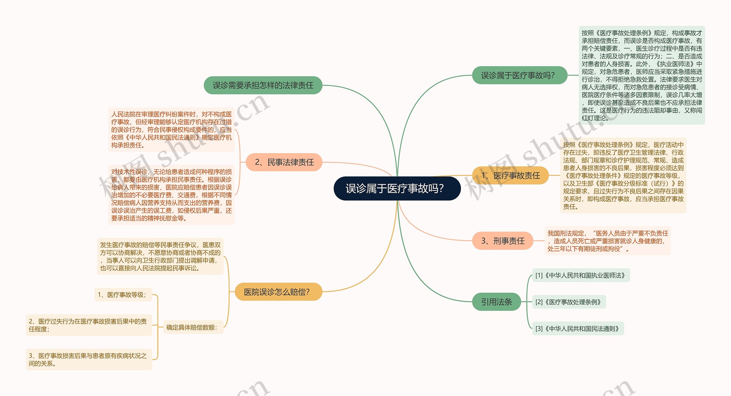 误诊属于医疗事故吗？思维导图