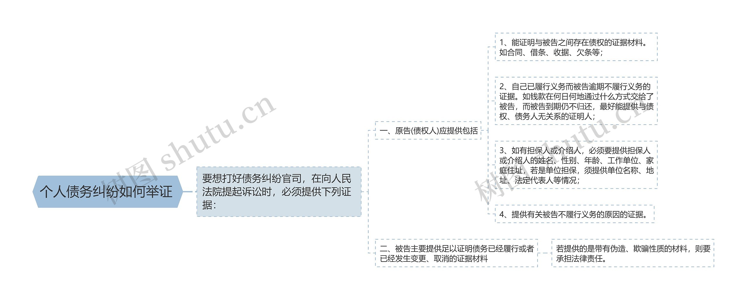 个人债务纠纷如何举证 思维导图