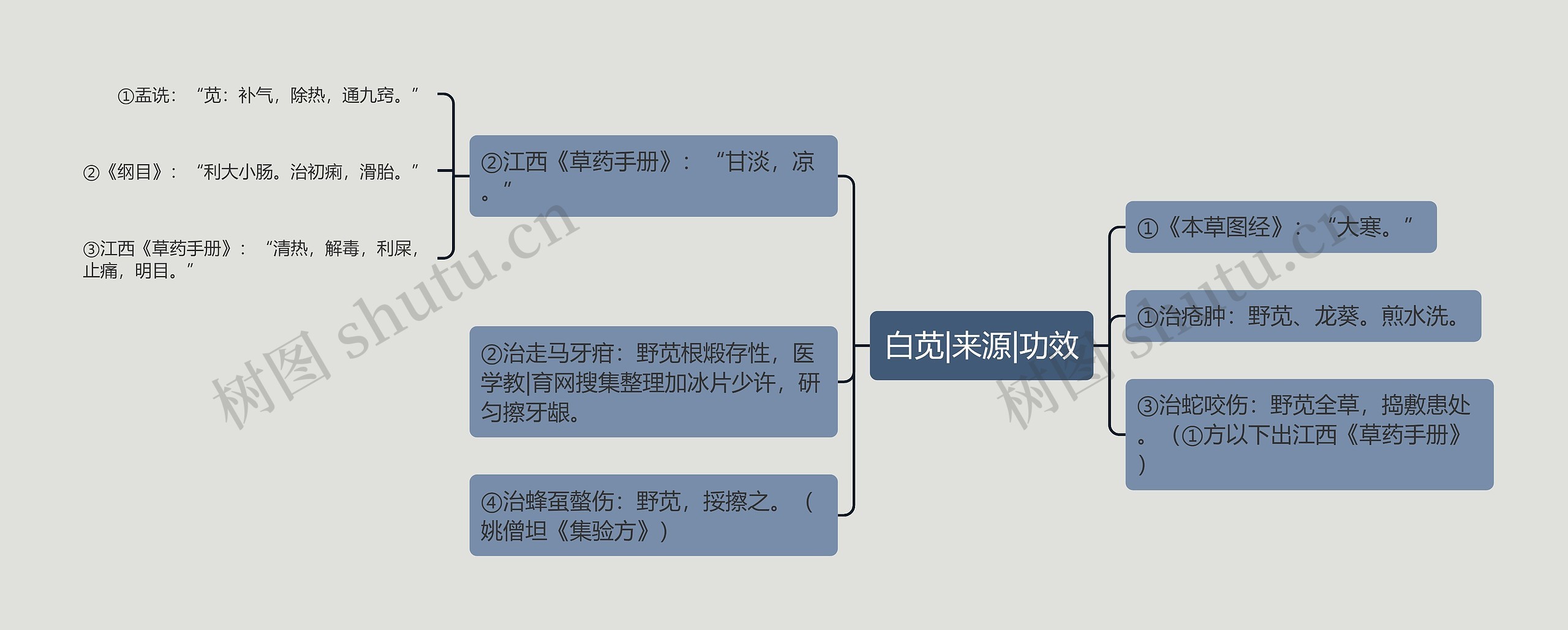 白苋|来源|功效思维导图