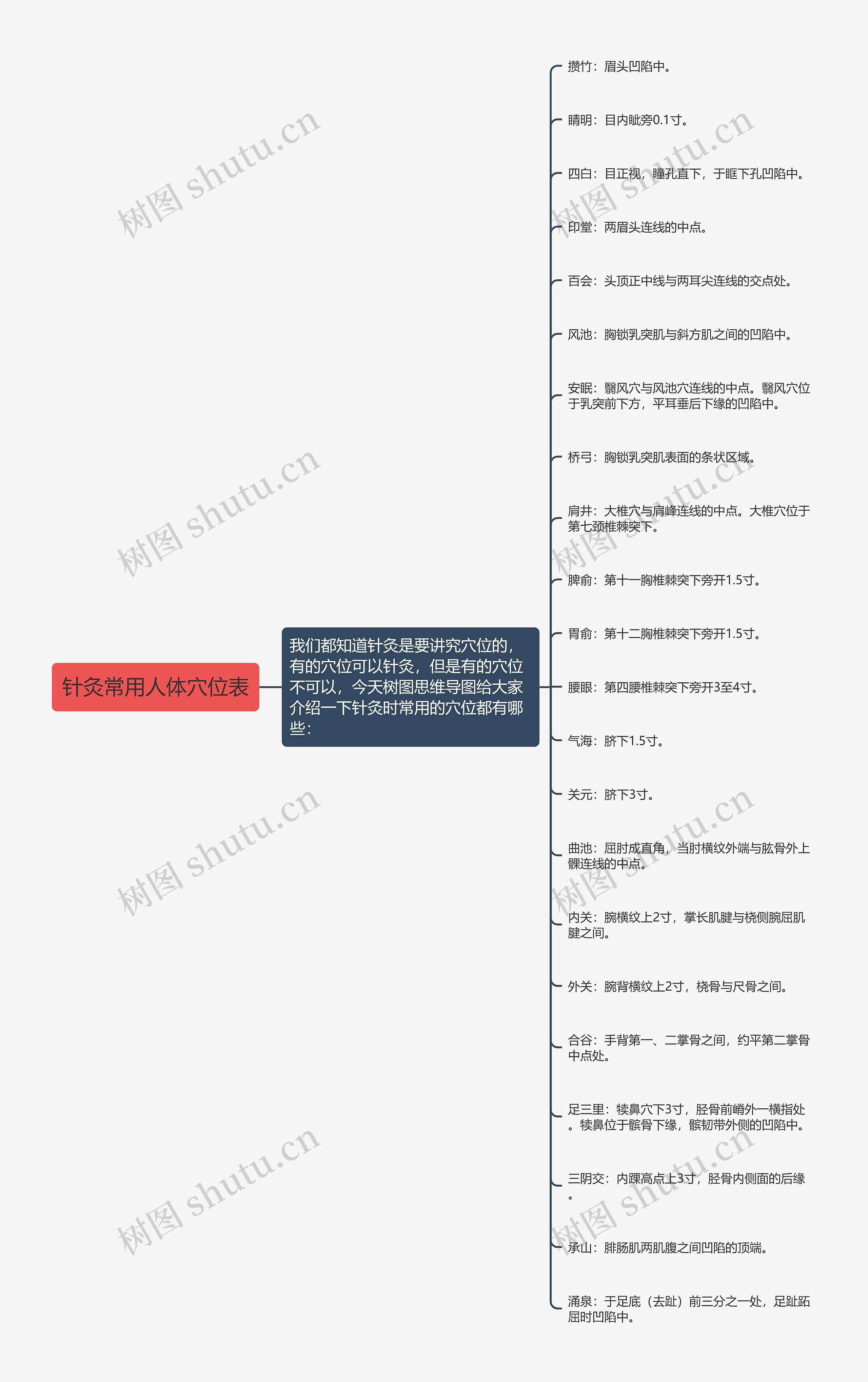 针灸常用人体穴位表思维导图