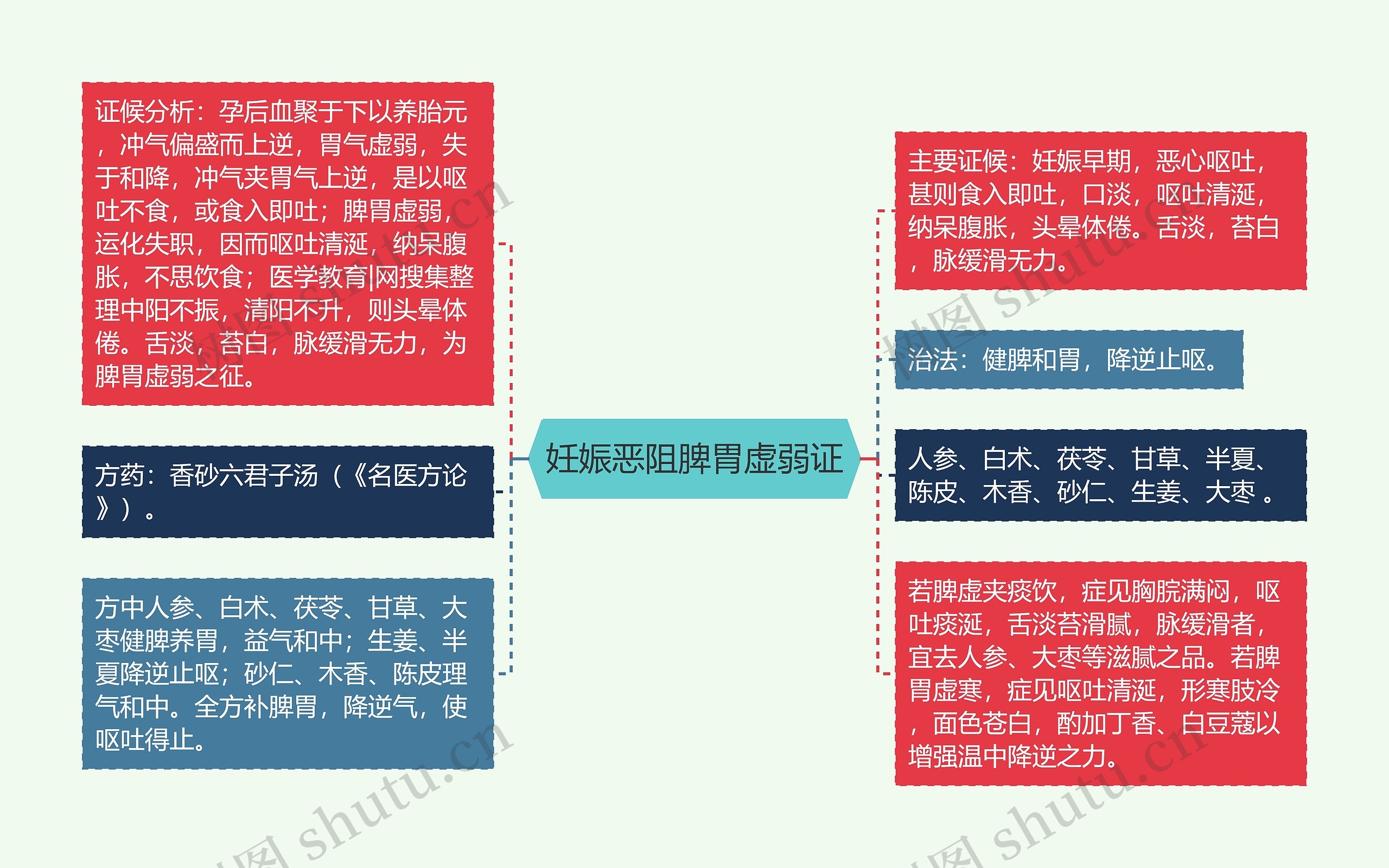 妊娠恶阻脾胃虚弱证
