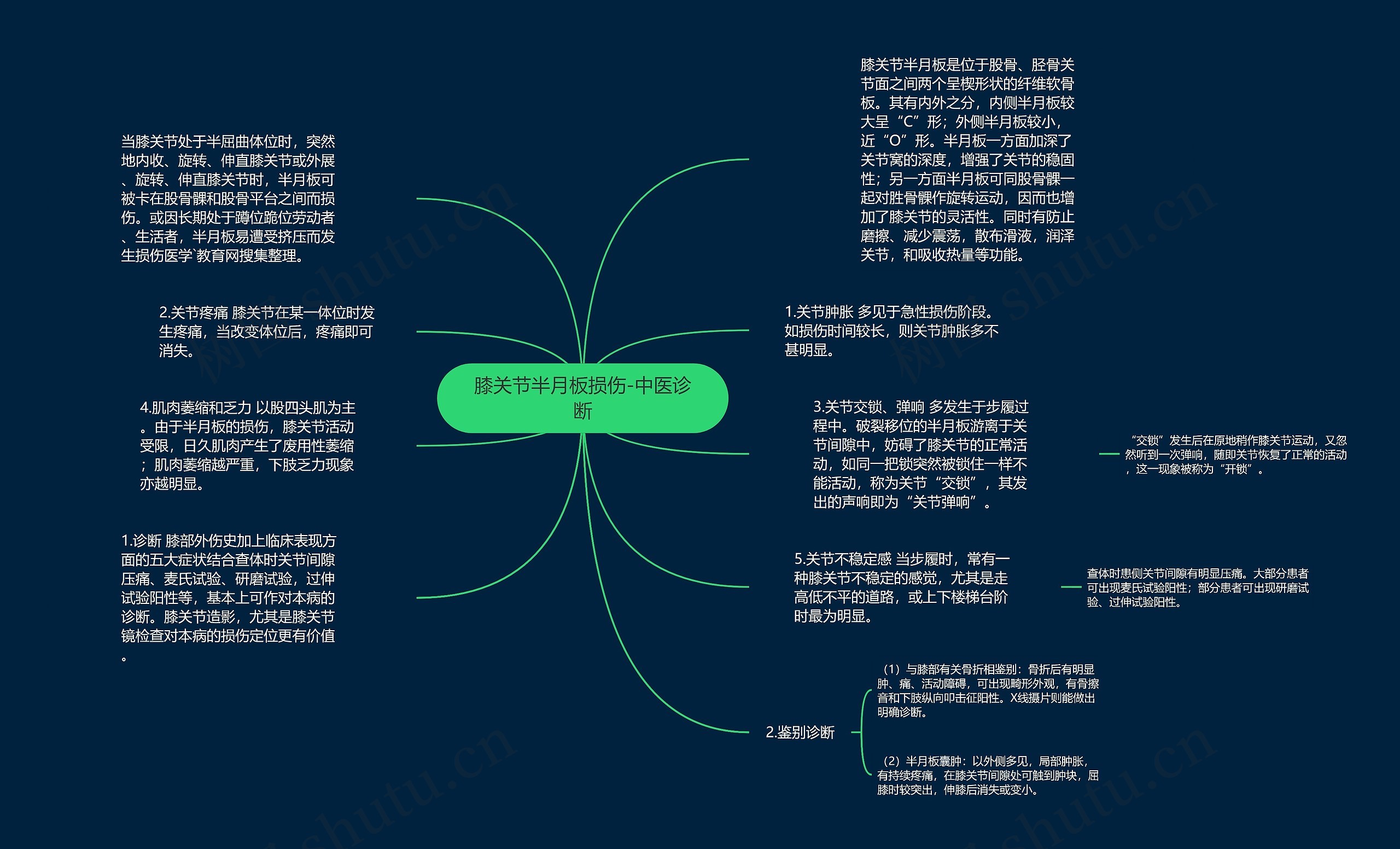 膝关节半月板损伤-中医诊断思维导图