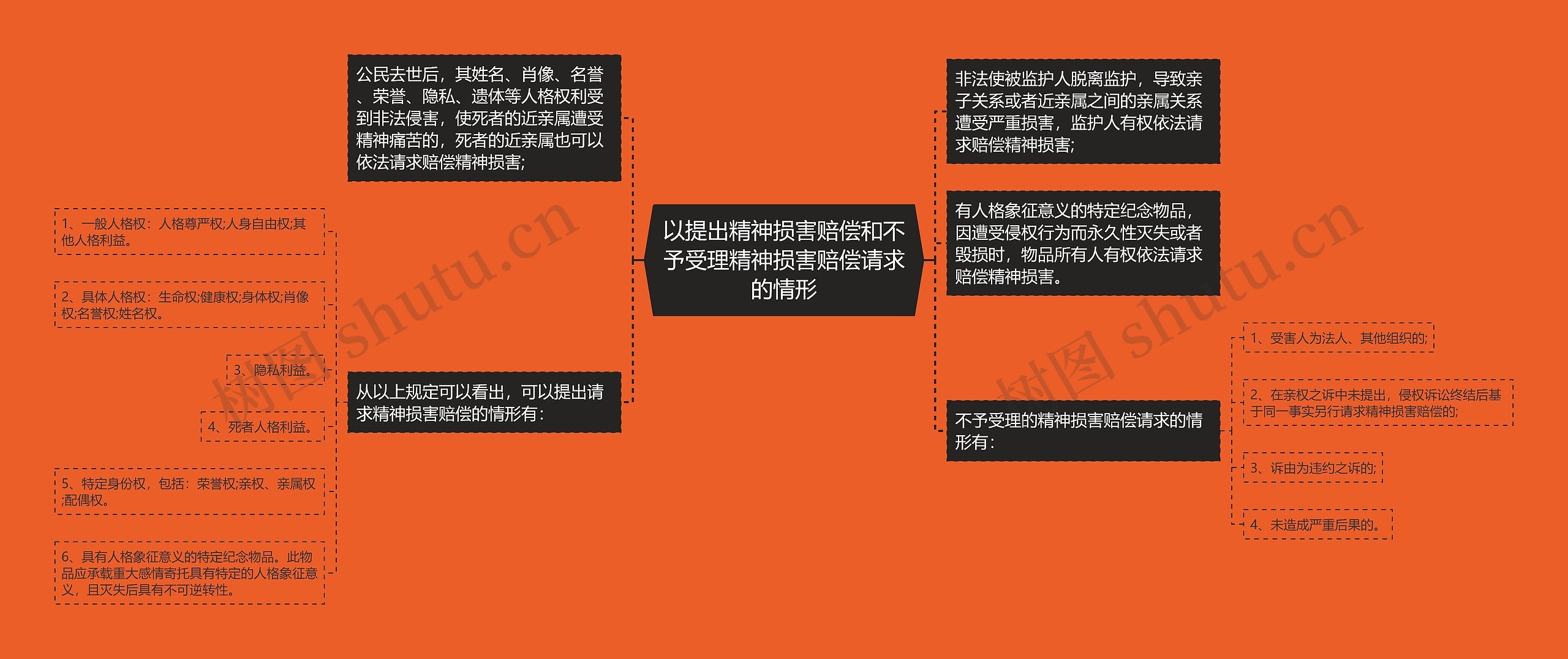 以提出精神损害赔偿和不予受理精神损害赔偿请求的情形思维导图