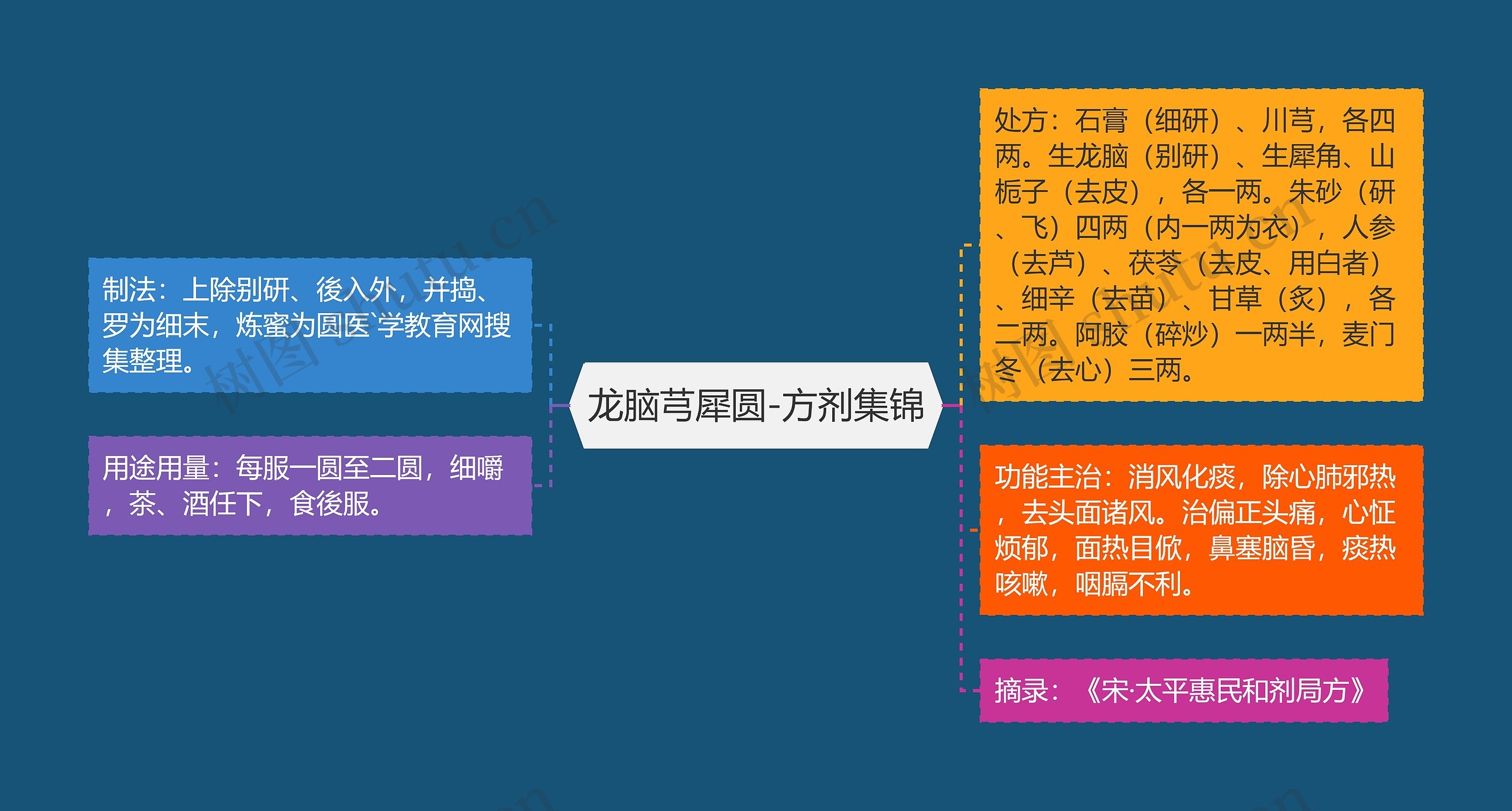 龙脑芎犀圆-方剂集锦思维导图