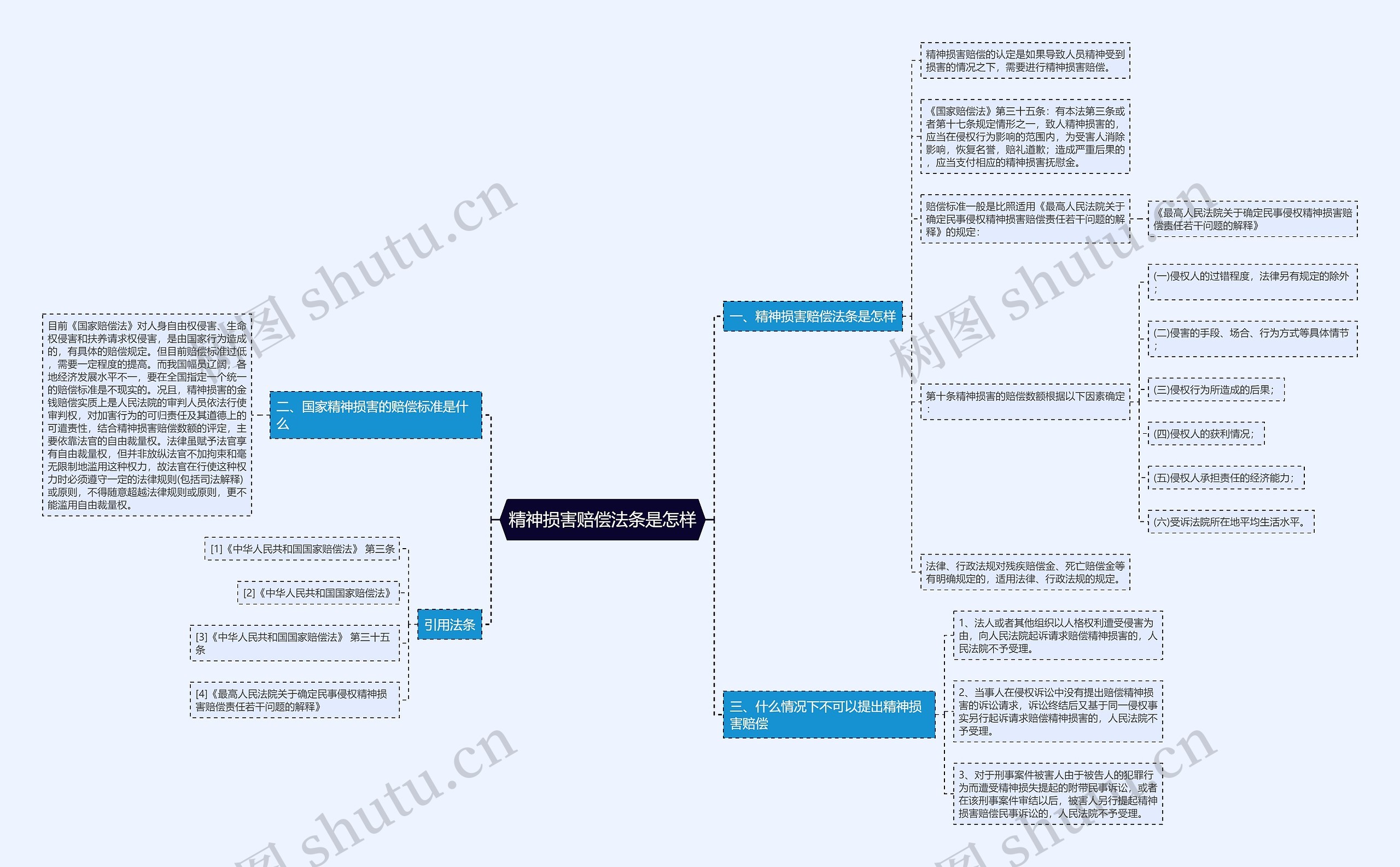 精神损害赔偿法条是怎样思维导图