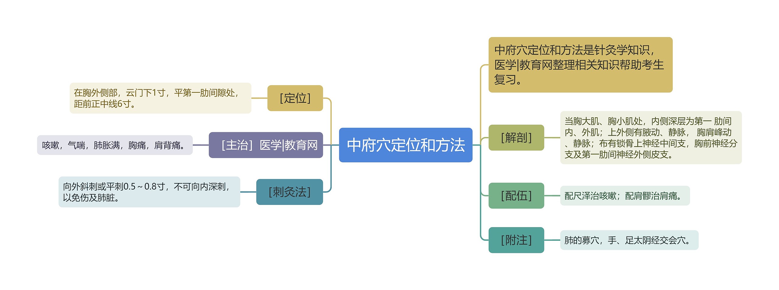 中府穴定位和方法思维导图