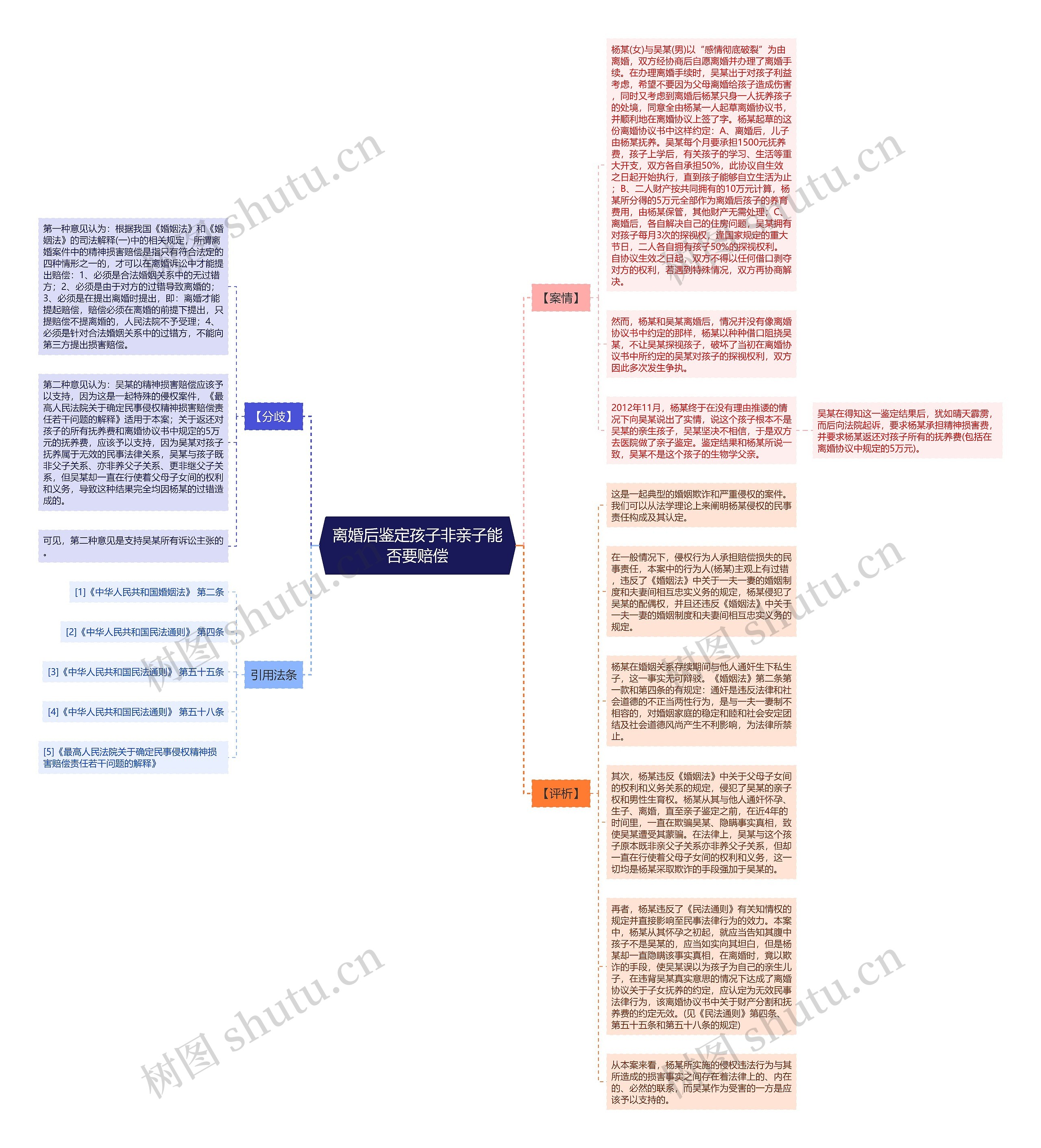 离婚后鉴定孩子非亲子能否要赔偿思维导图