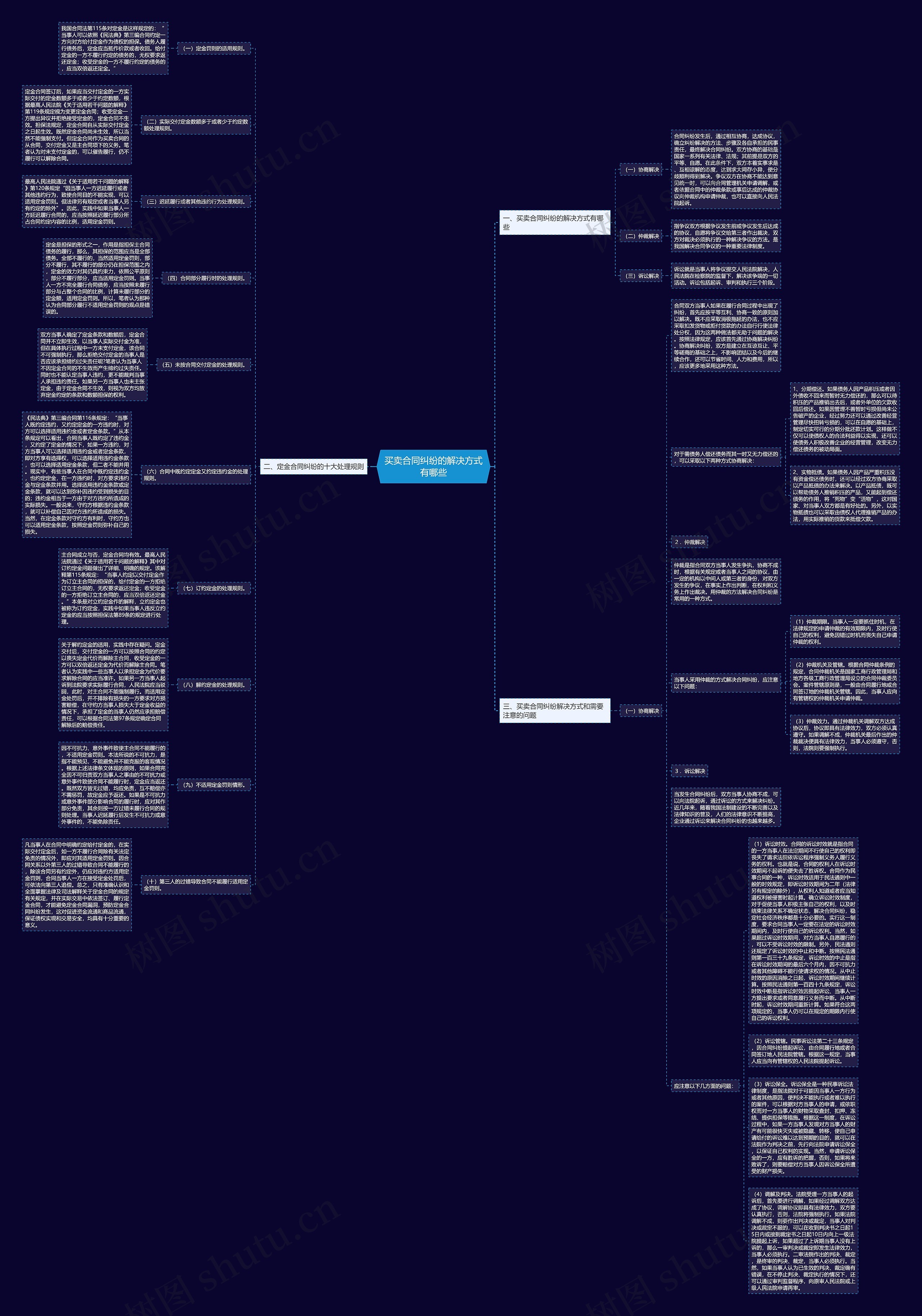 买卖合同纠纷的解决方式有哪些思维导图