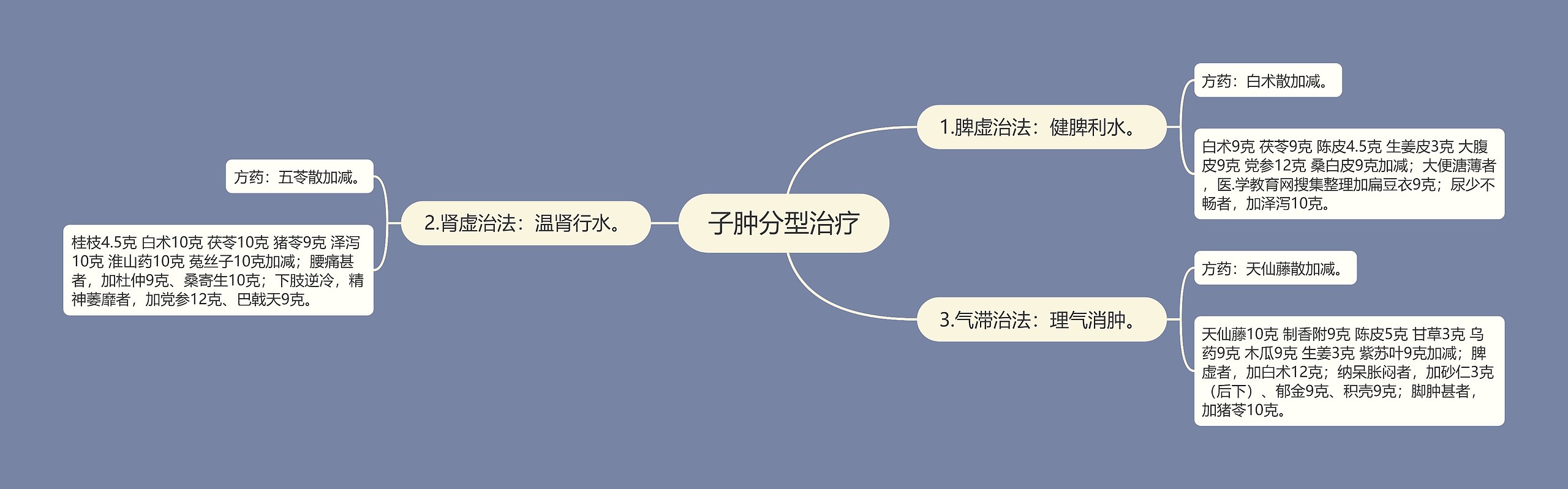 子肿分型治疗 子肿分型治疗