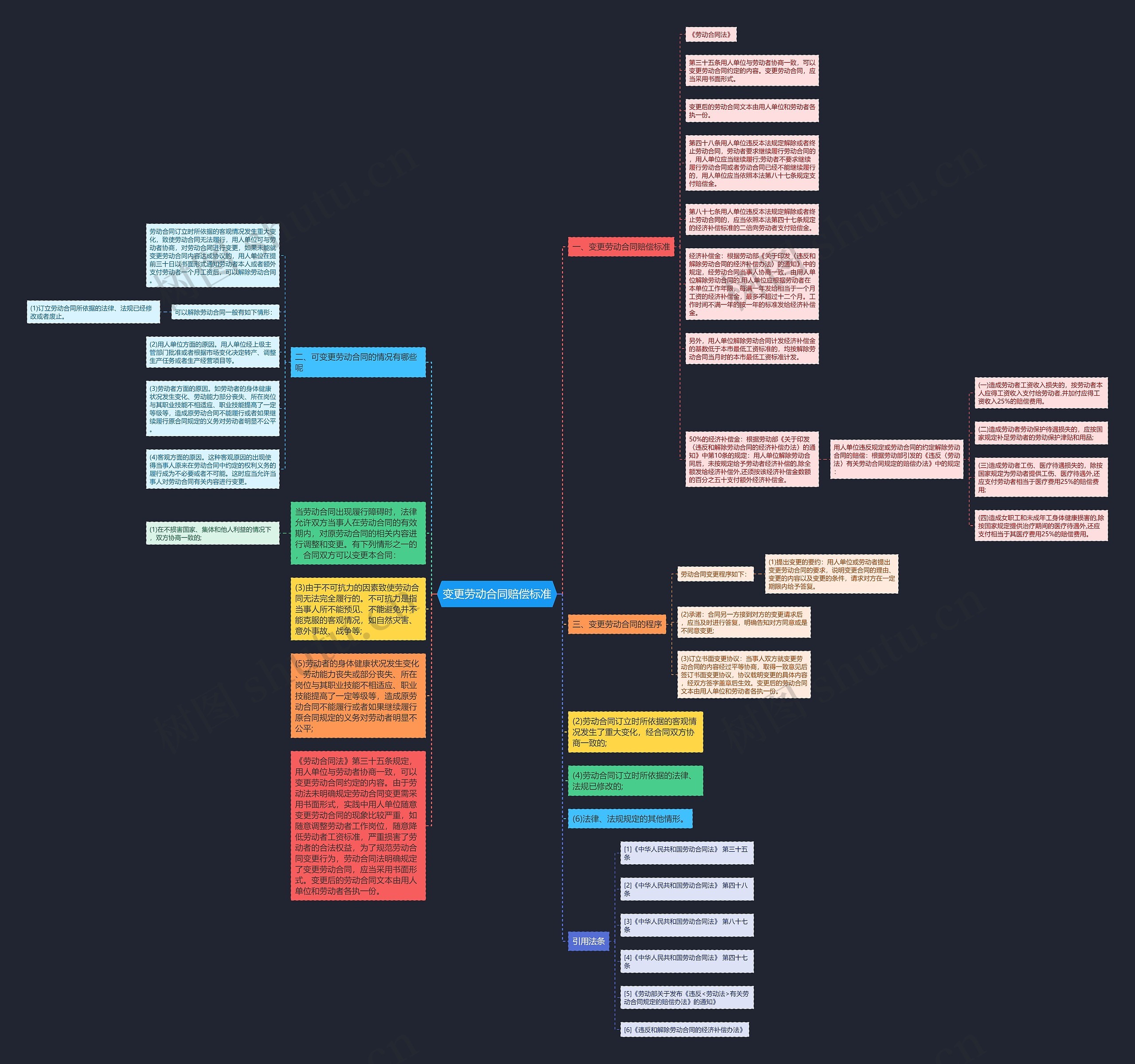 变更劳动合同赔偿标准思维导图