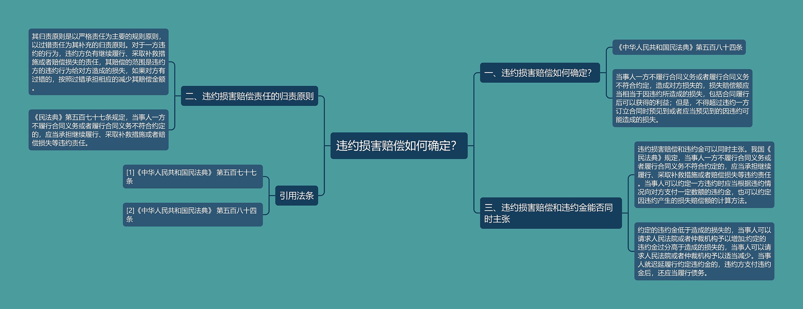 违约损害赔偿如何确定？思维导图