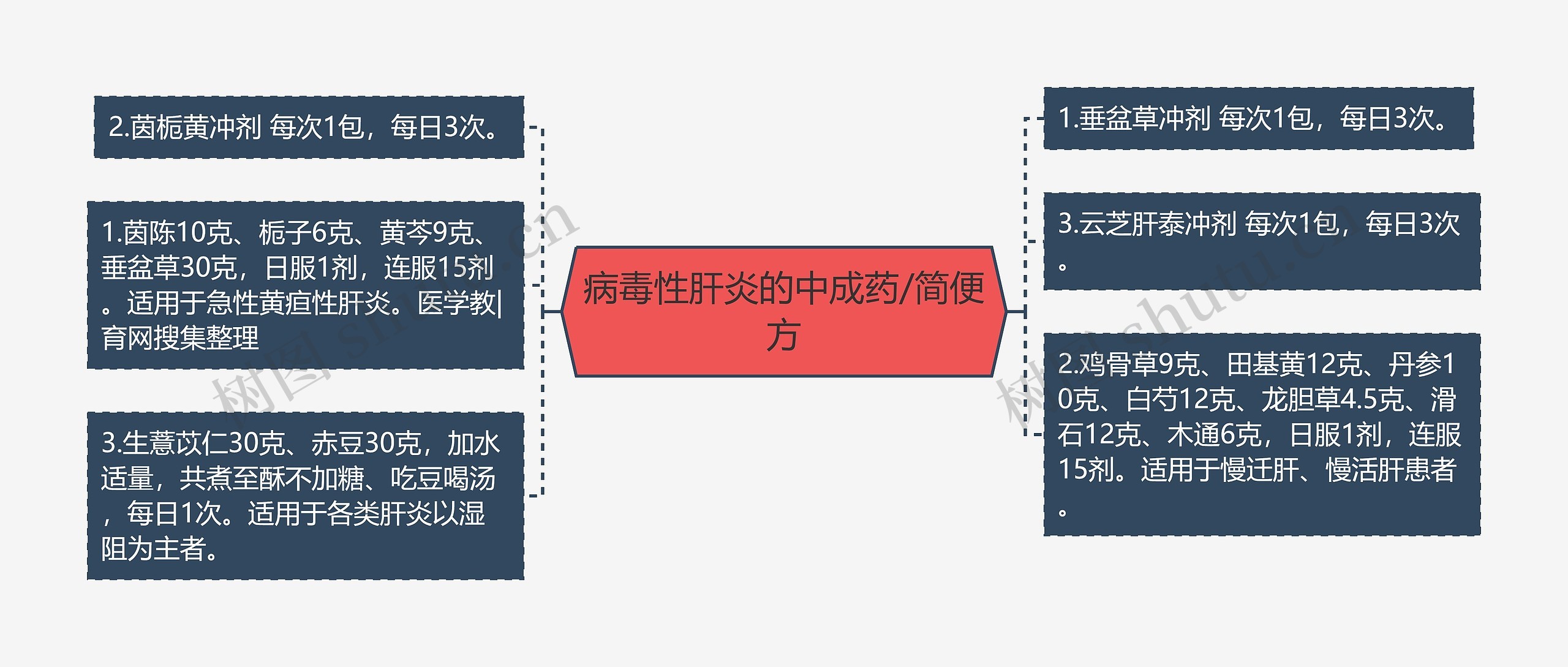 病毒性肝炎的中成药/简便方思维导图