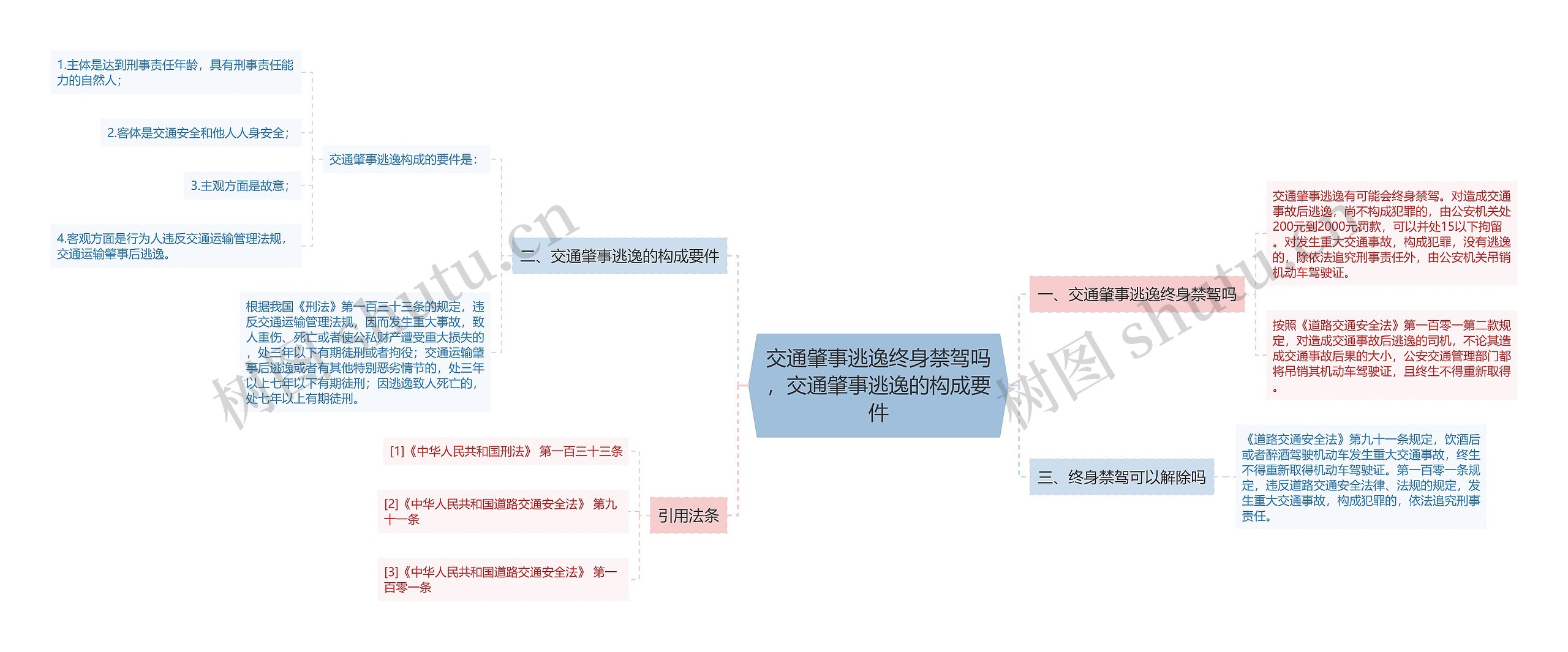 交通肇事逃逸终身禁驾吗，交通肇事逃逸的构成要件