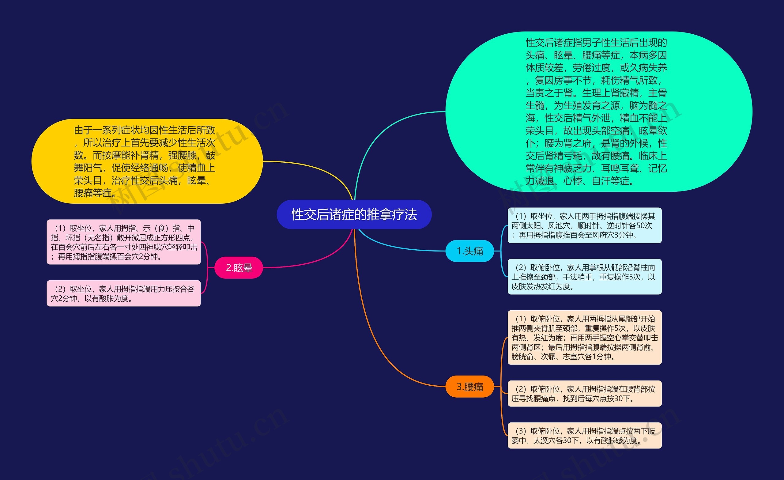 性交后诸症的推拿疗法思维导图