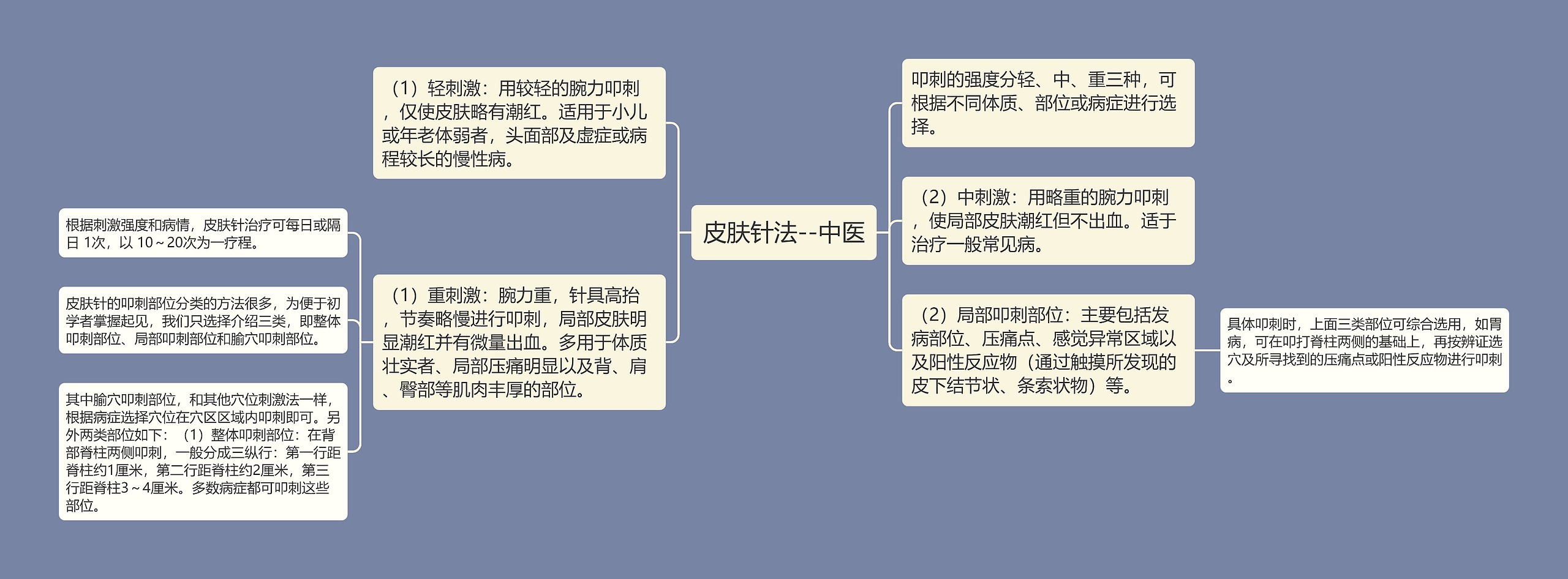 皮肤针法--中医思维导图