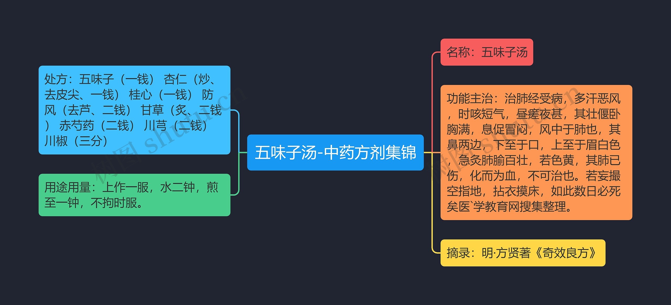 五味子汤-中药方剂集锦思维导图