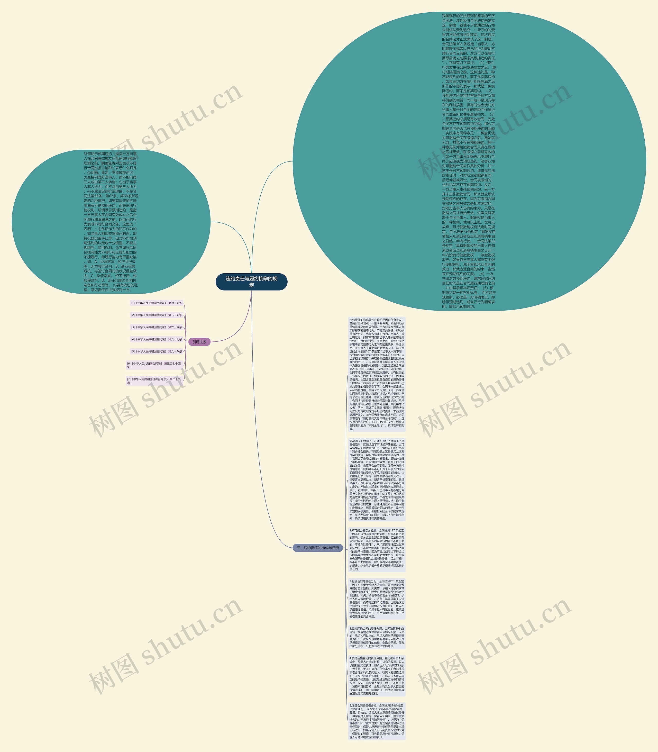 违约责任与履约抗辩的规定思维导图