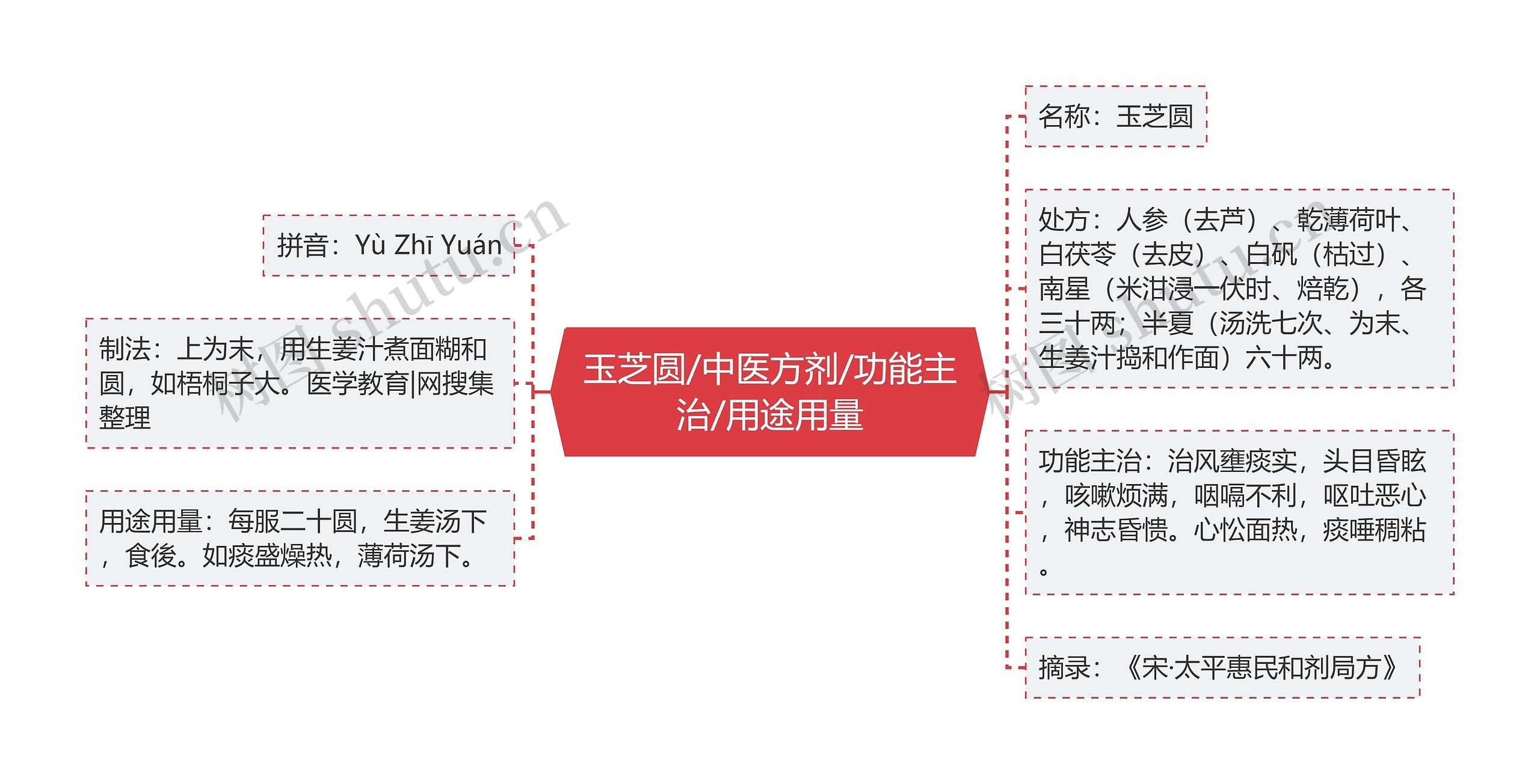 玉芝圆/中医方剂/功能主治/用途用量 玉芝圆/中医方剂/功能主治/用途用量