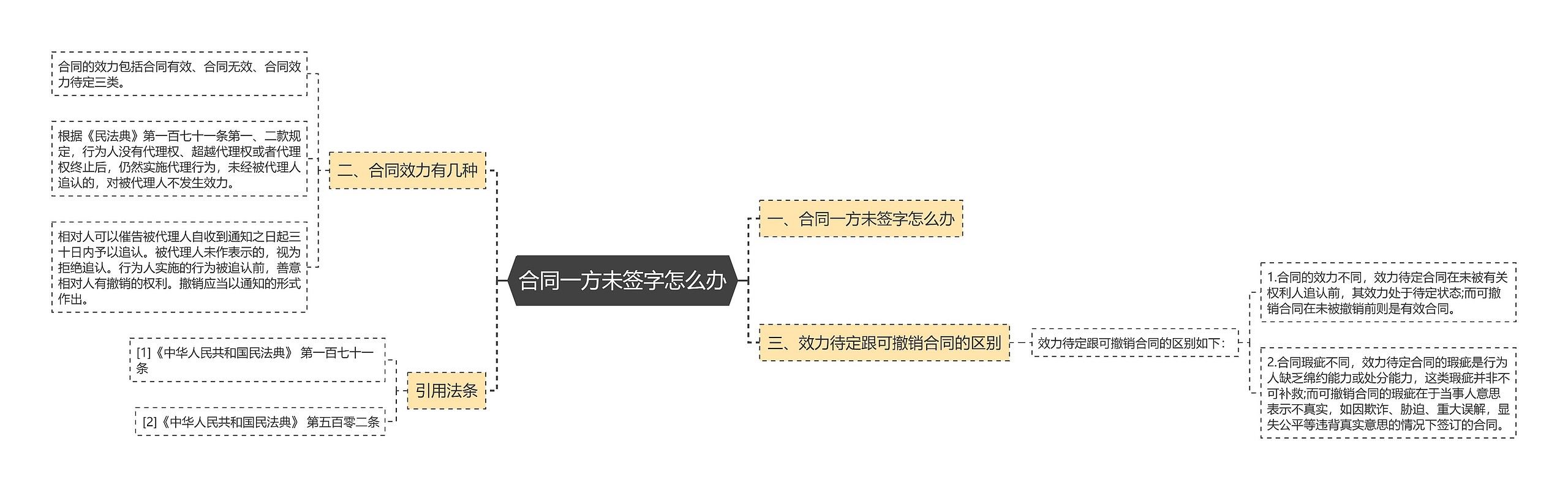 合同一方未签字怎么办思维导图