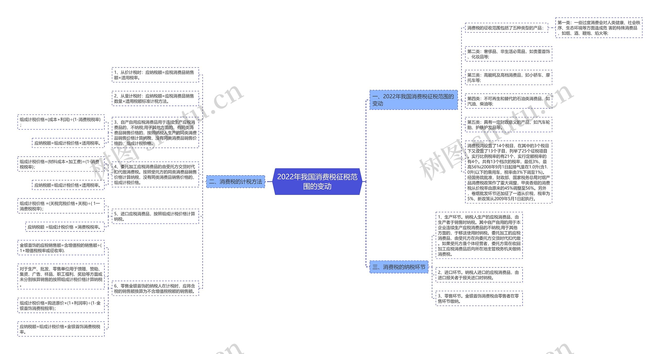 2022年我国消费税征税范围的变动 2022年我国消费税征税范围的变动