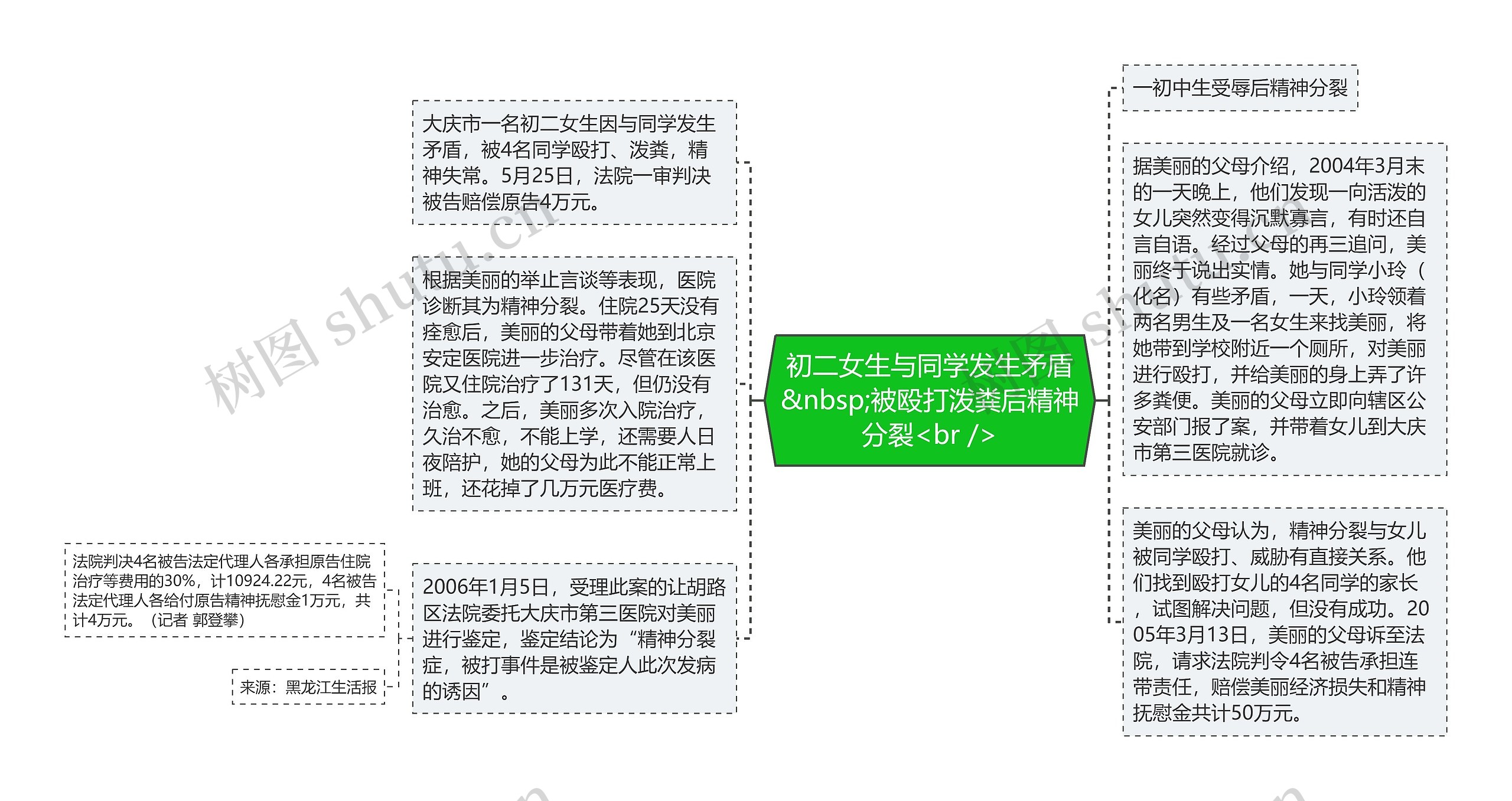 初二女生与同学发生矛盾&nbsp;被殴打泼粪后精神分裂<br />思维导图