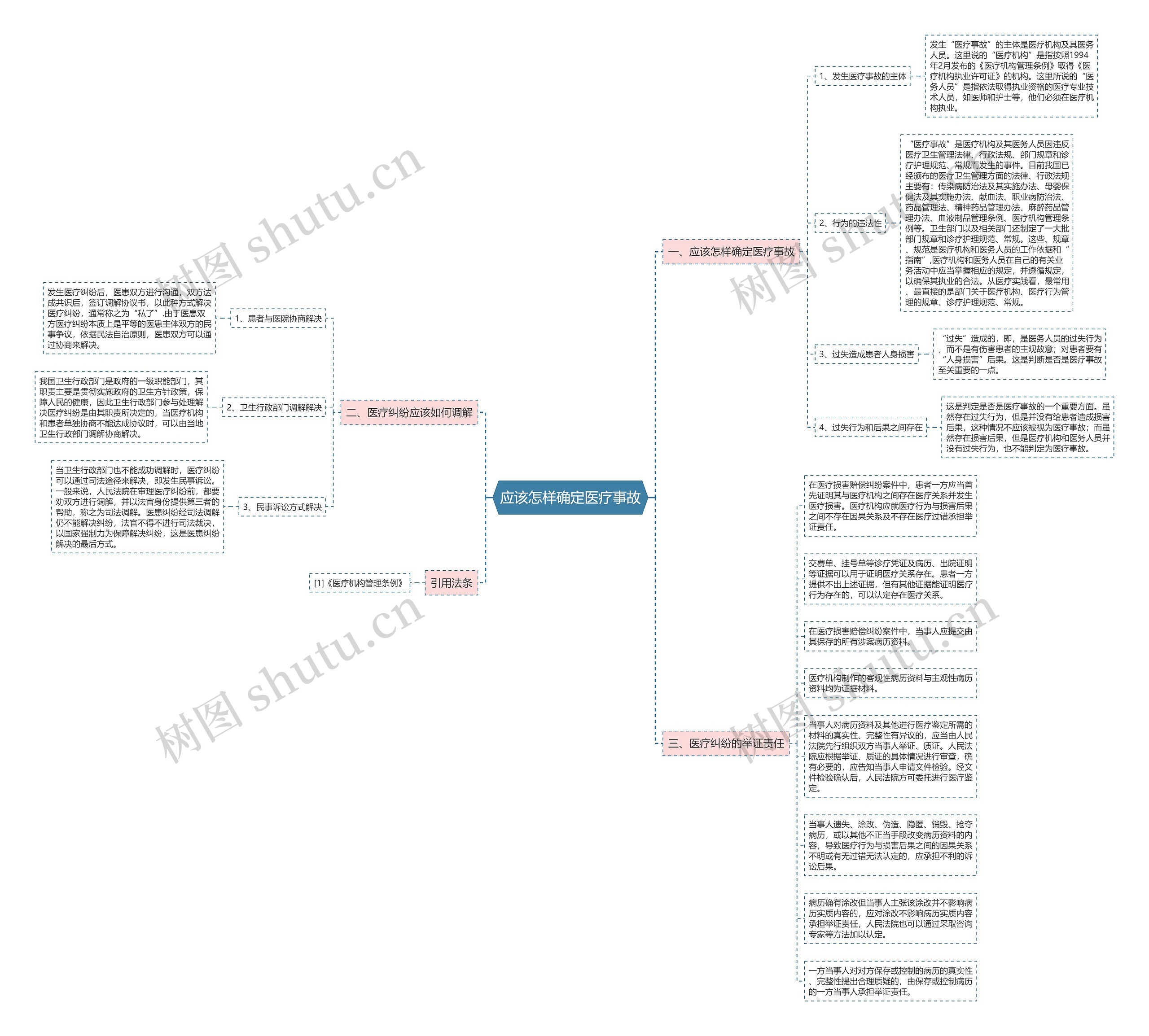 应该怎样确定医疗事故思维导图