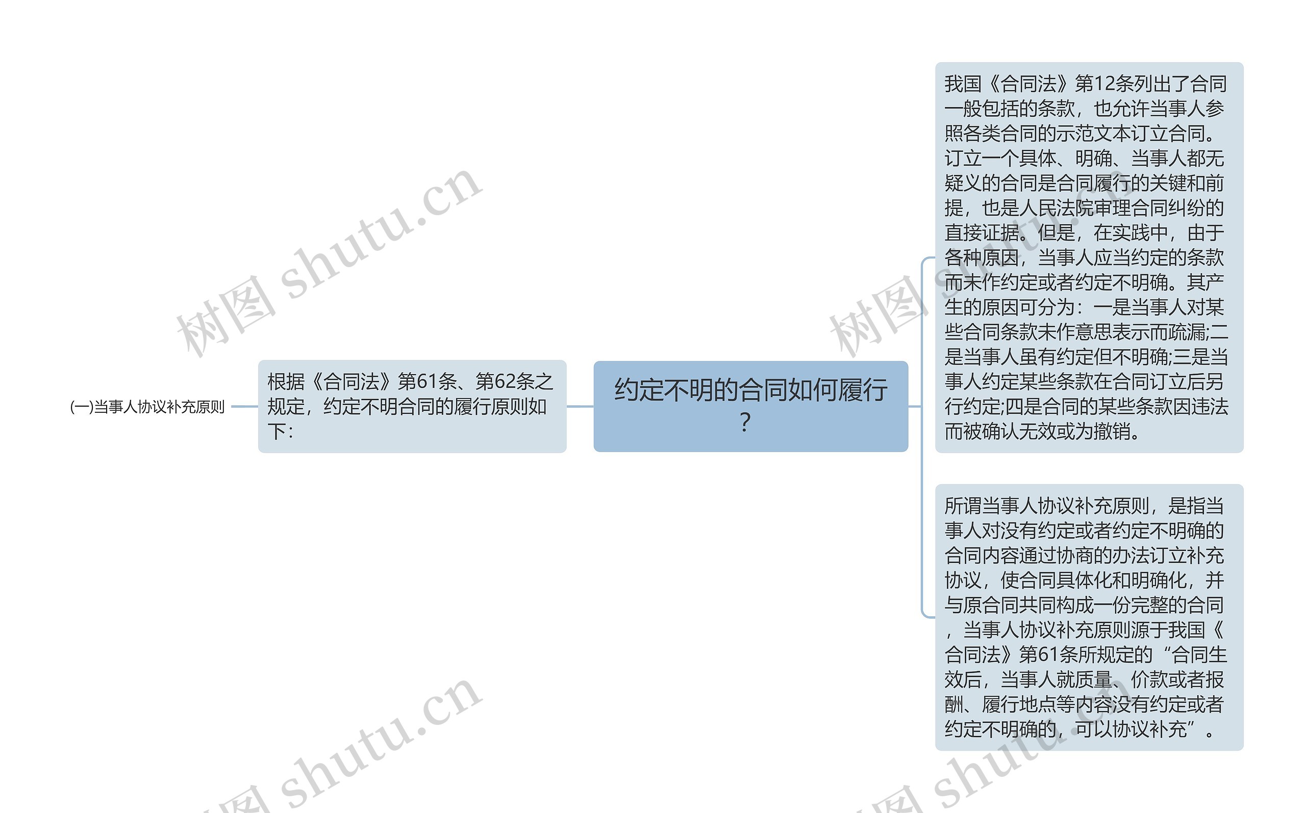 约定不明的合同如何履行？