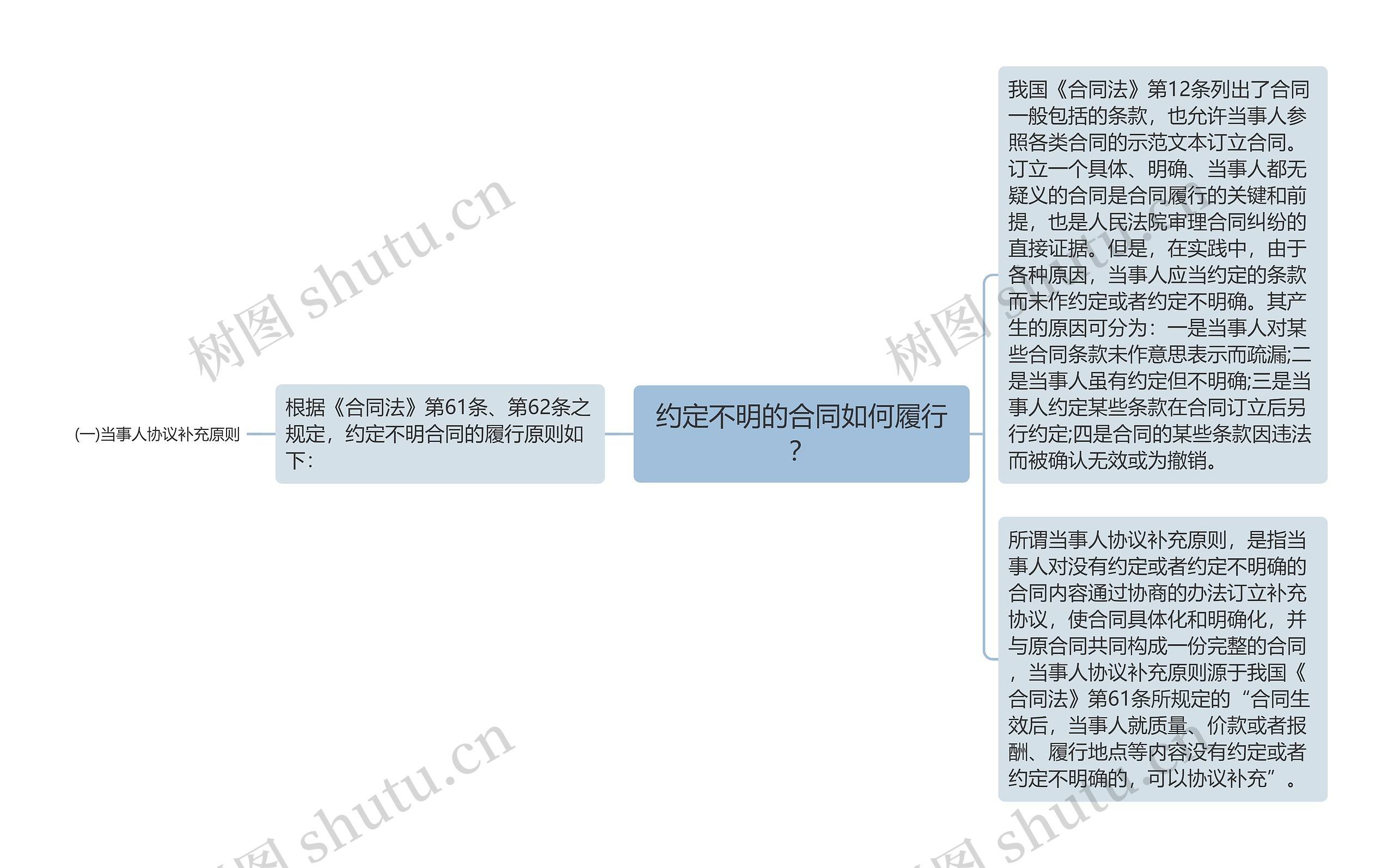 约定不明的合同如何履行？思维导图