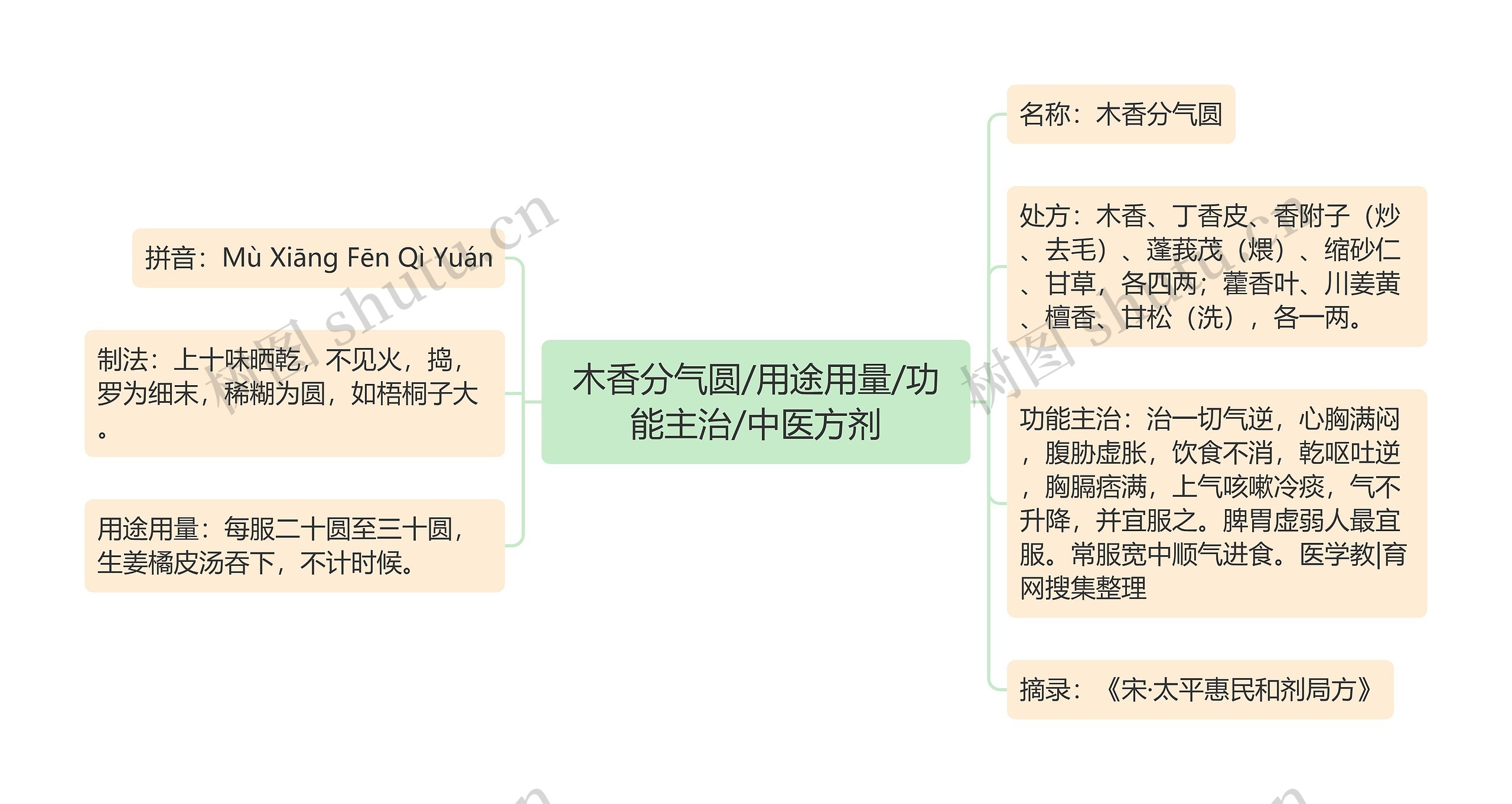 木香分气圆/用途用量/功能主治/中医方剂思维导图