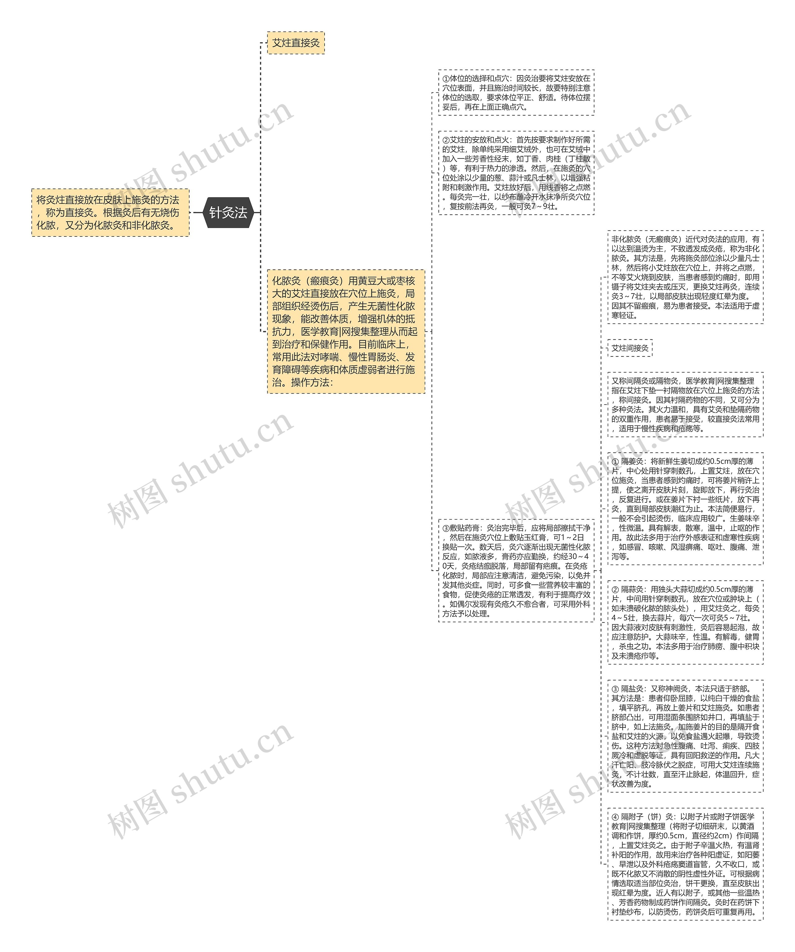 针灸法思维导图