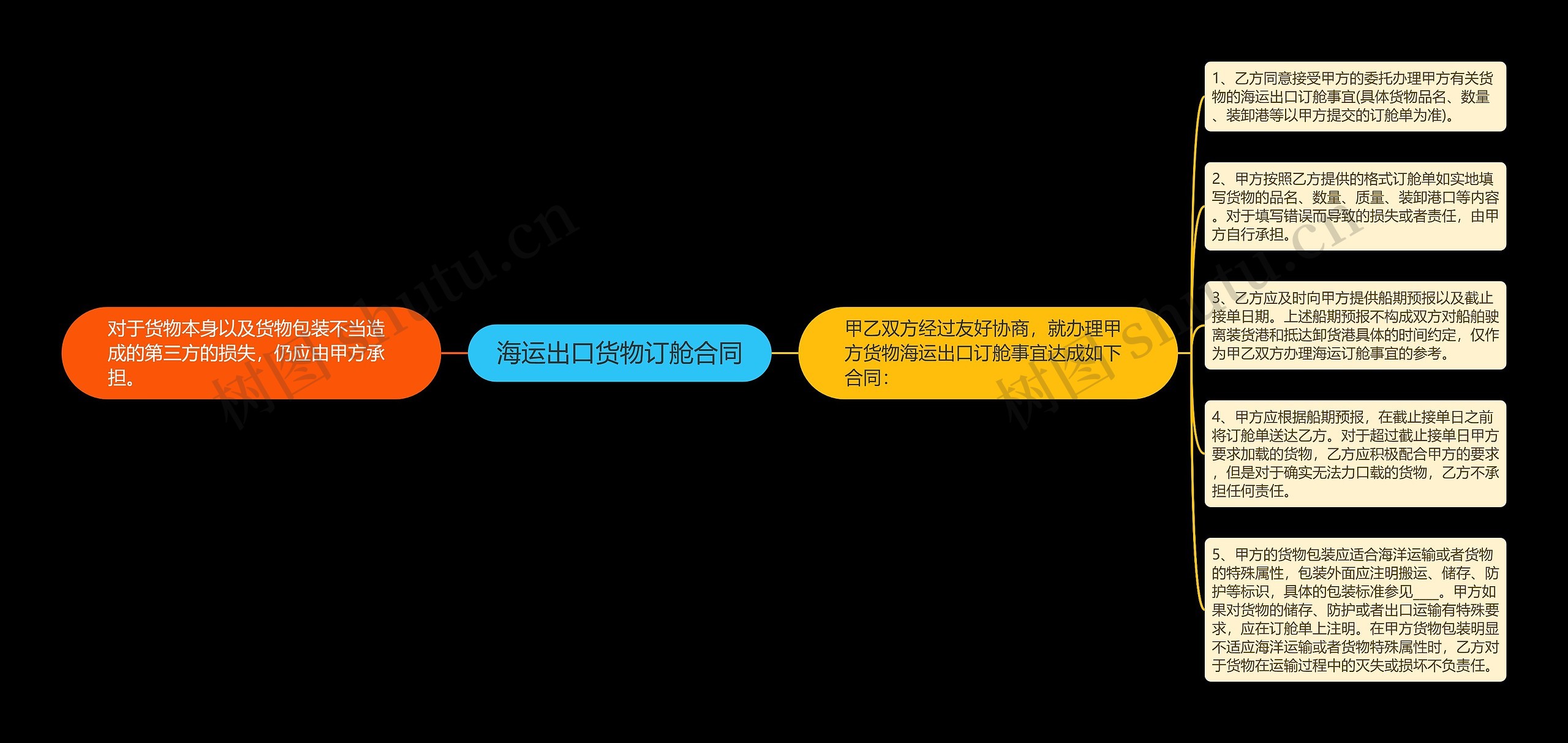 海运出口货物订舱合同思维导图