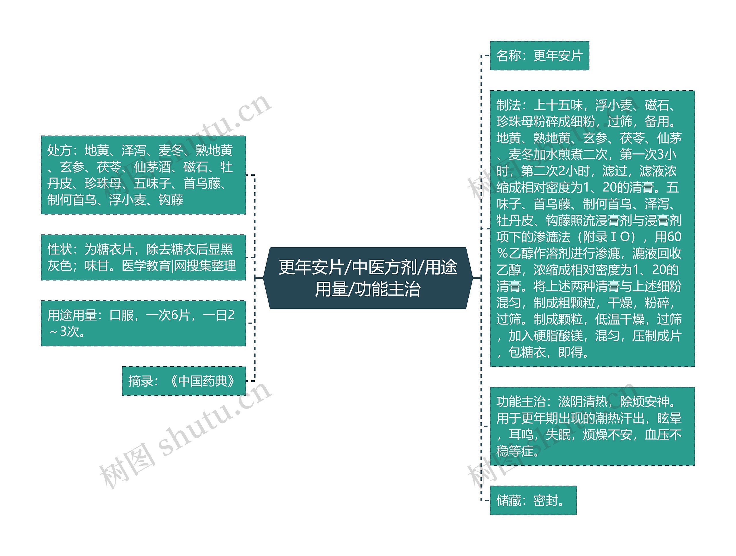 更年安片/中医方剂/用途用量/功能主治思维导图