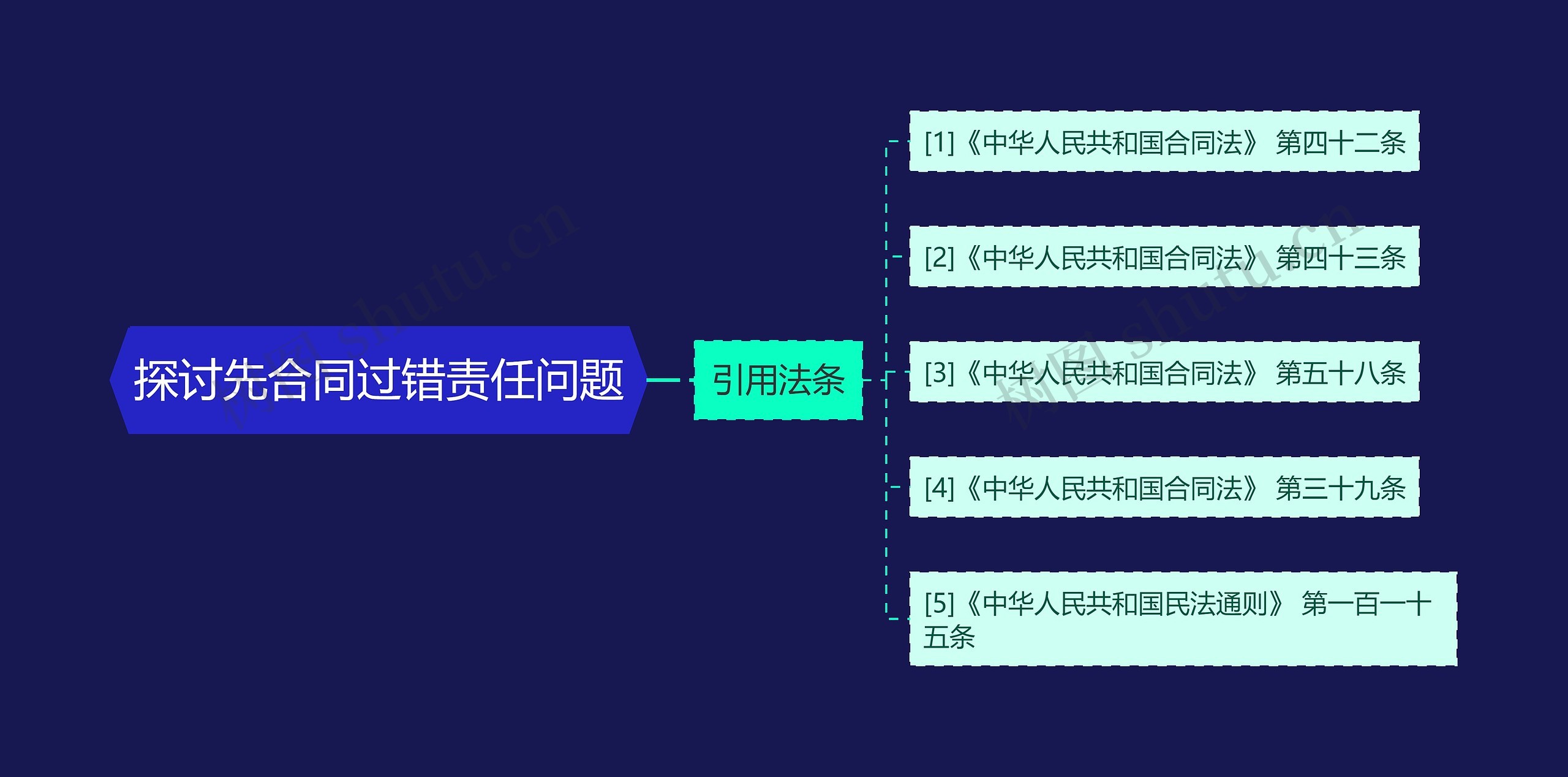 探讨先合同过错责任问题思维导图