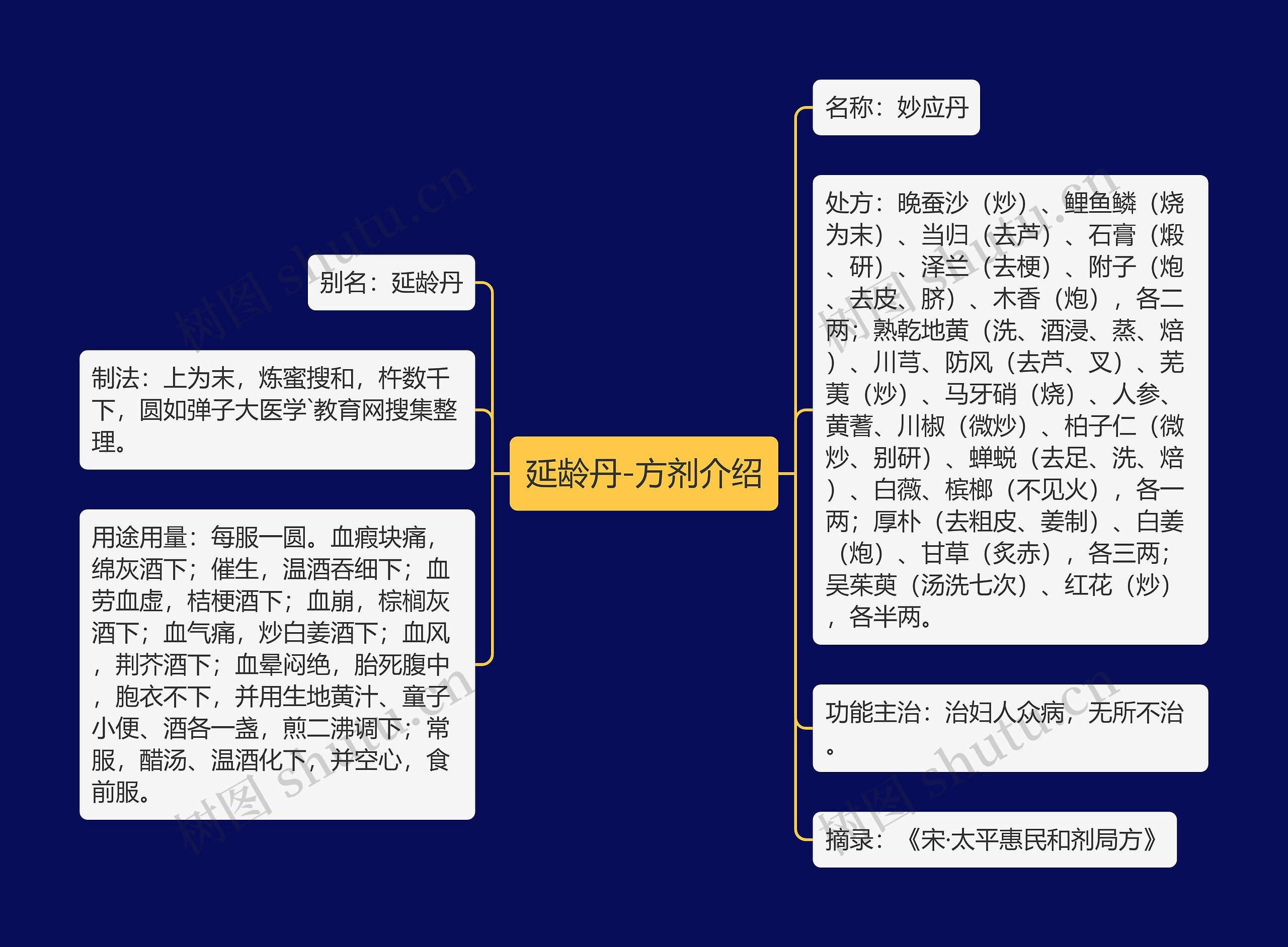 延龄丹-方剂介绍思维导图