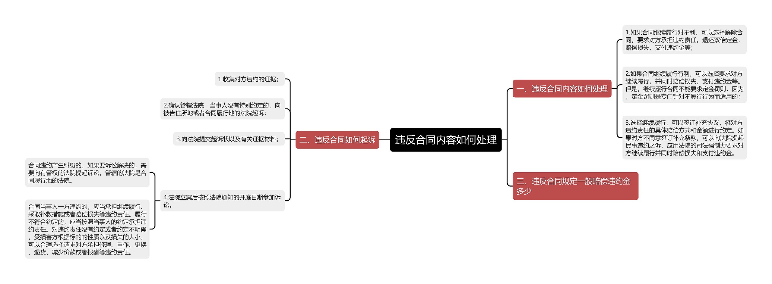 违反合同内容如何处理