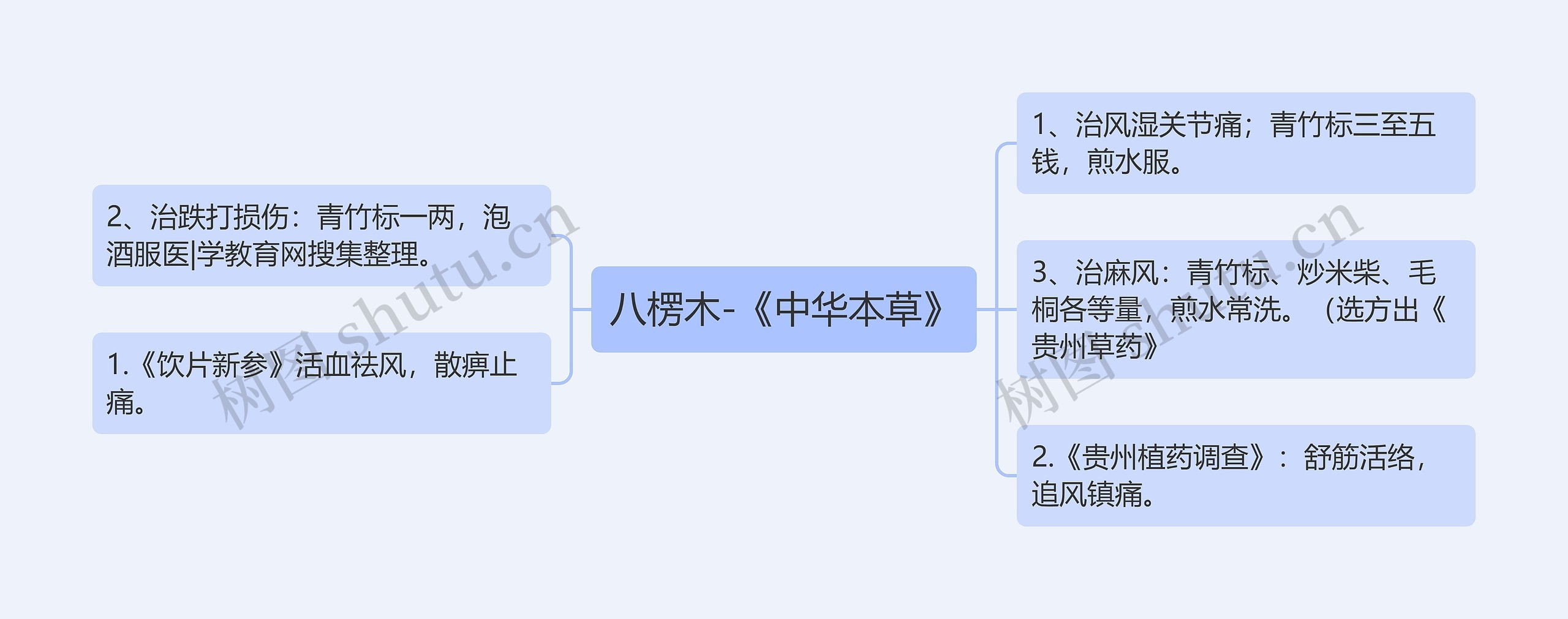 八楞木-《中华本草》思维导图