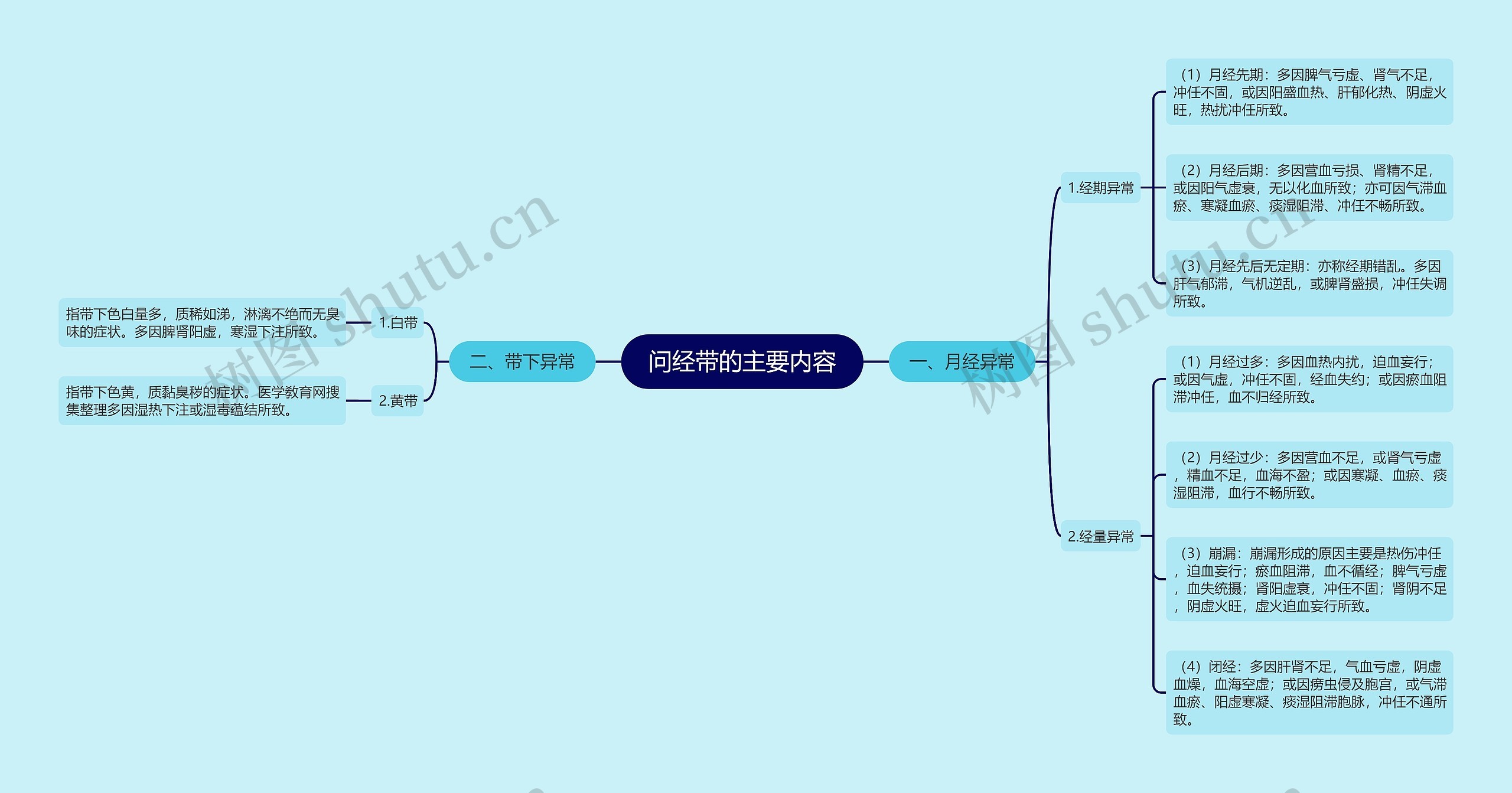 问经带的主要内容思维导图