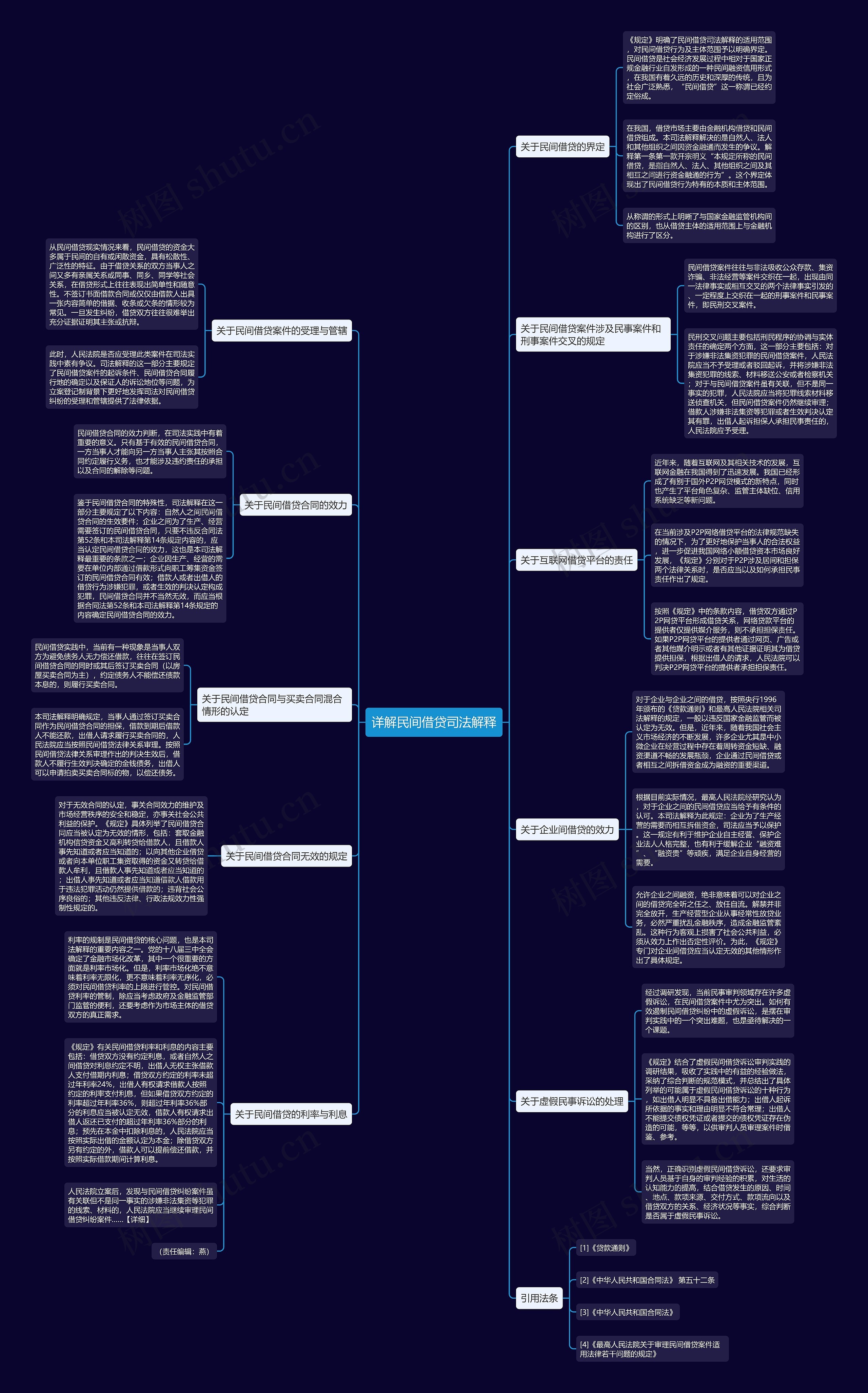详解民间借贷司法解释思维导图