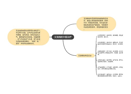 艾滋病的中医治疗