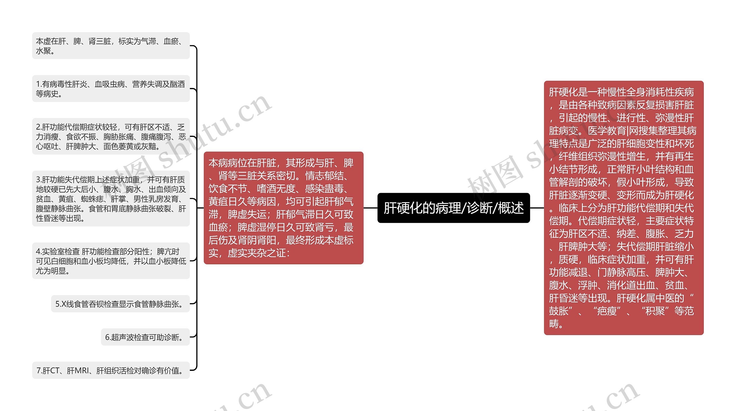 肝硬化的病理/诊断/概述思维导图