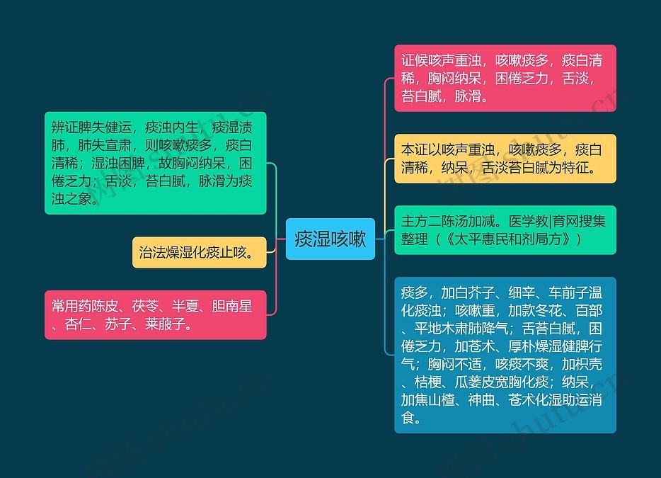 痰湿咳嗽思维导图_编号p7012706-TreeMind树图