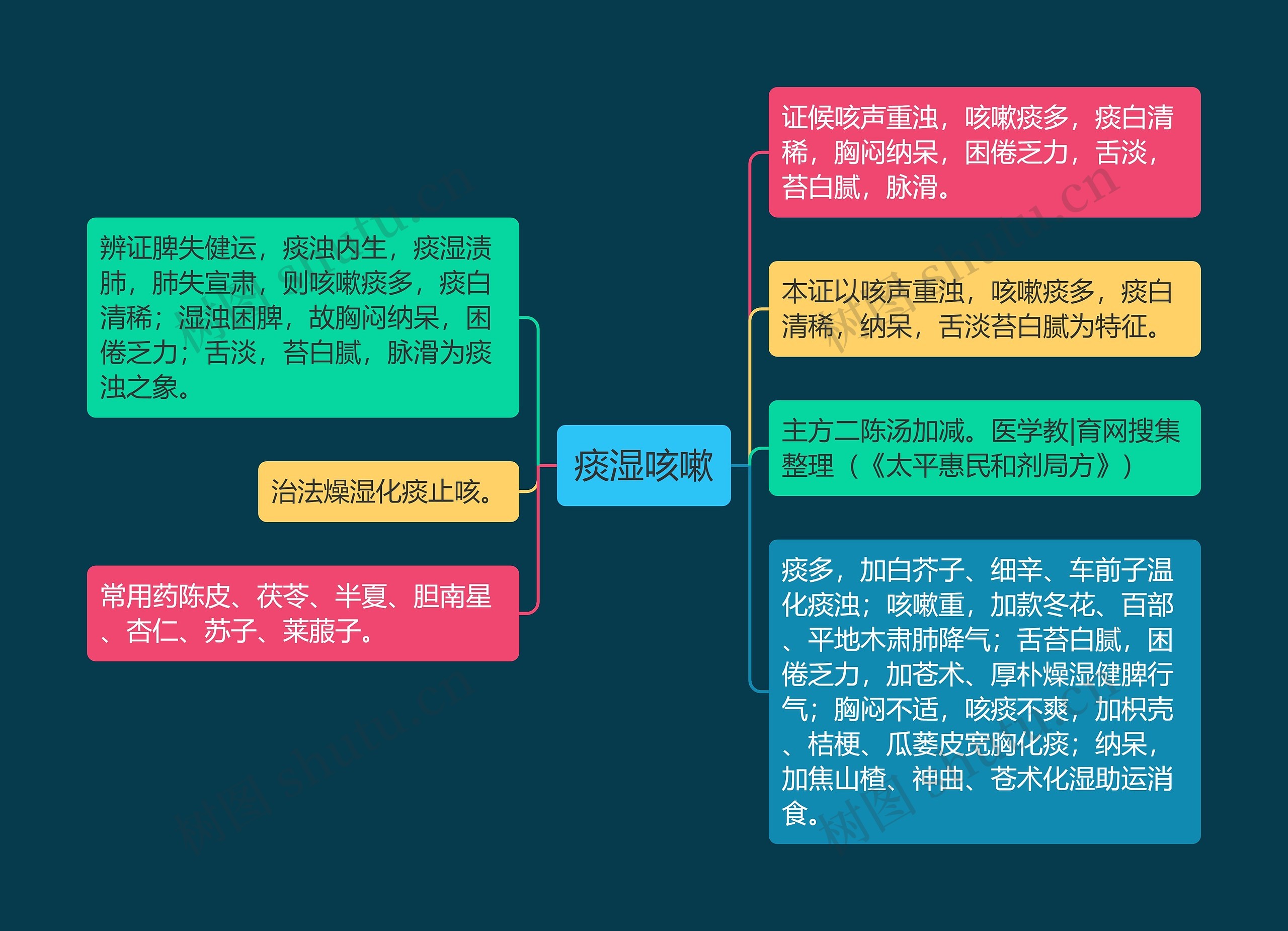 痰湿咳嗽 痰湿咳嗽