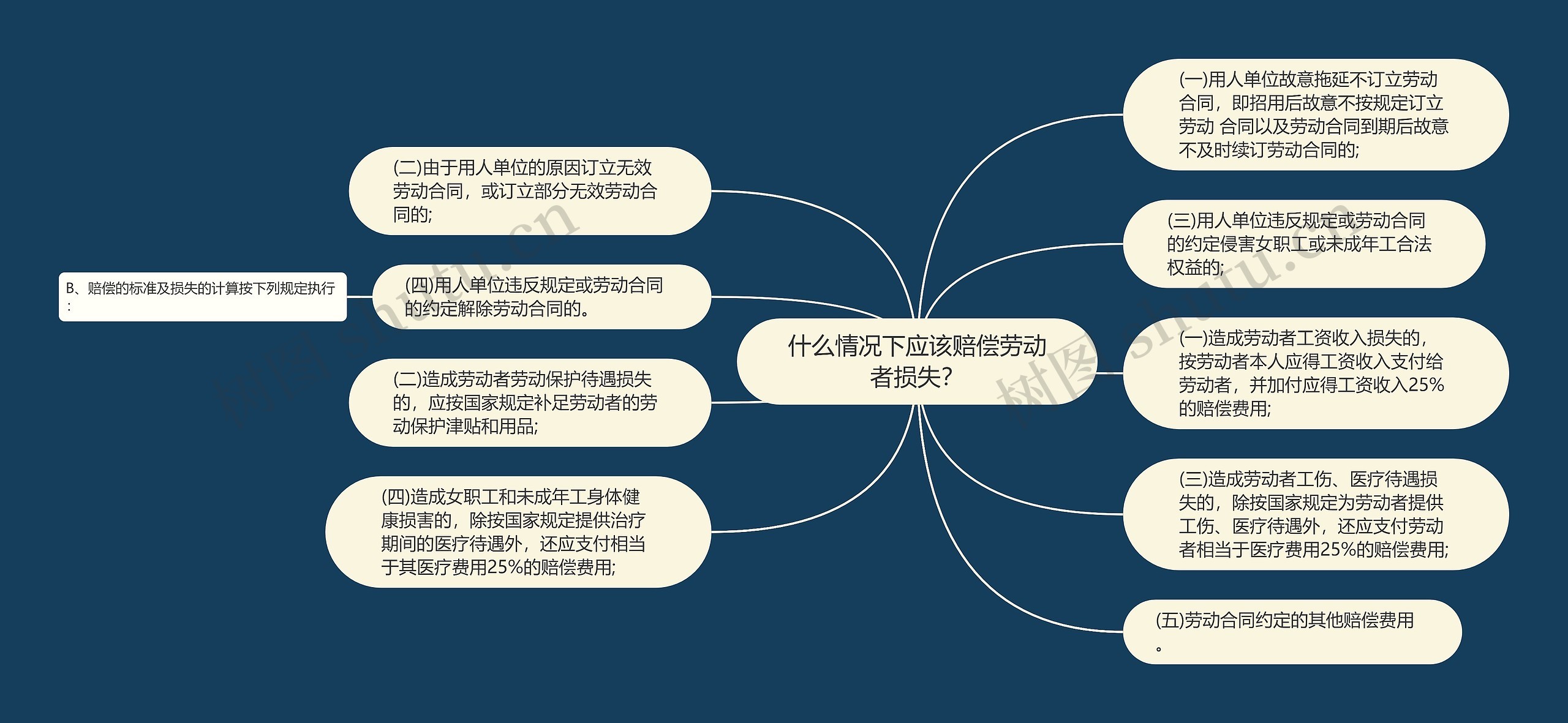 什么情况下应该赔偿劳动者损失？