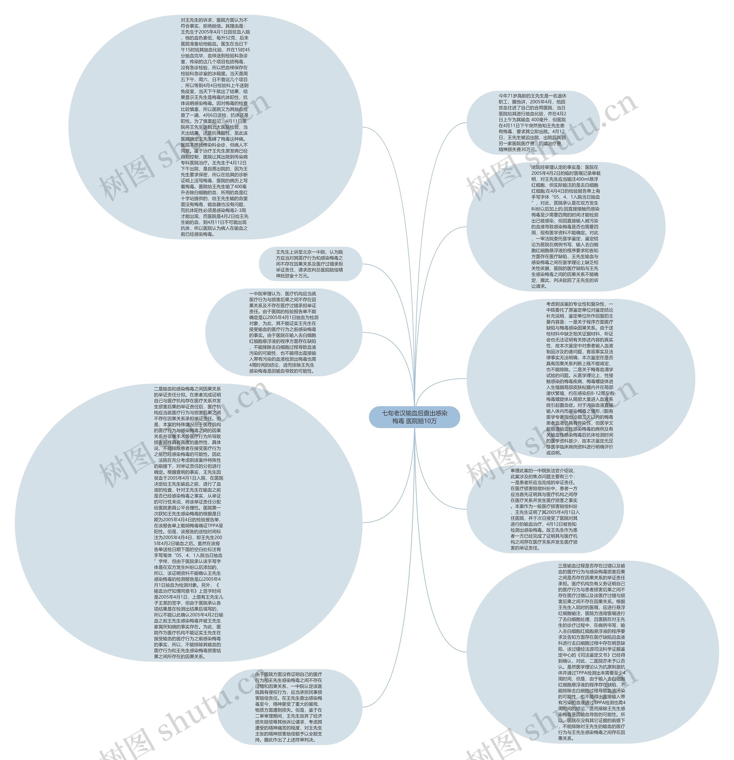 七旬老汉输血后查出感染梅毒 医院赔10万思维导图