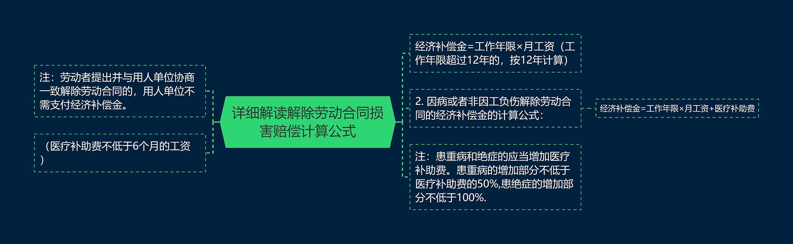 详细解读解除劳动合同损害赔偿计算公式思维导图