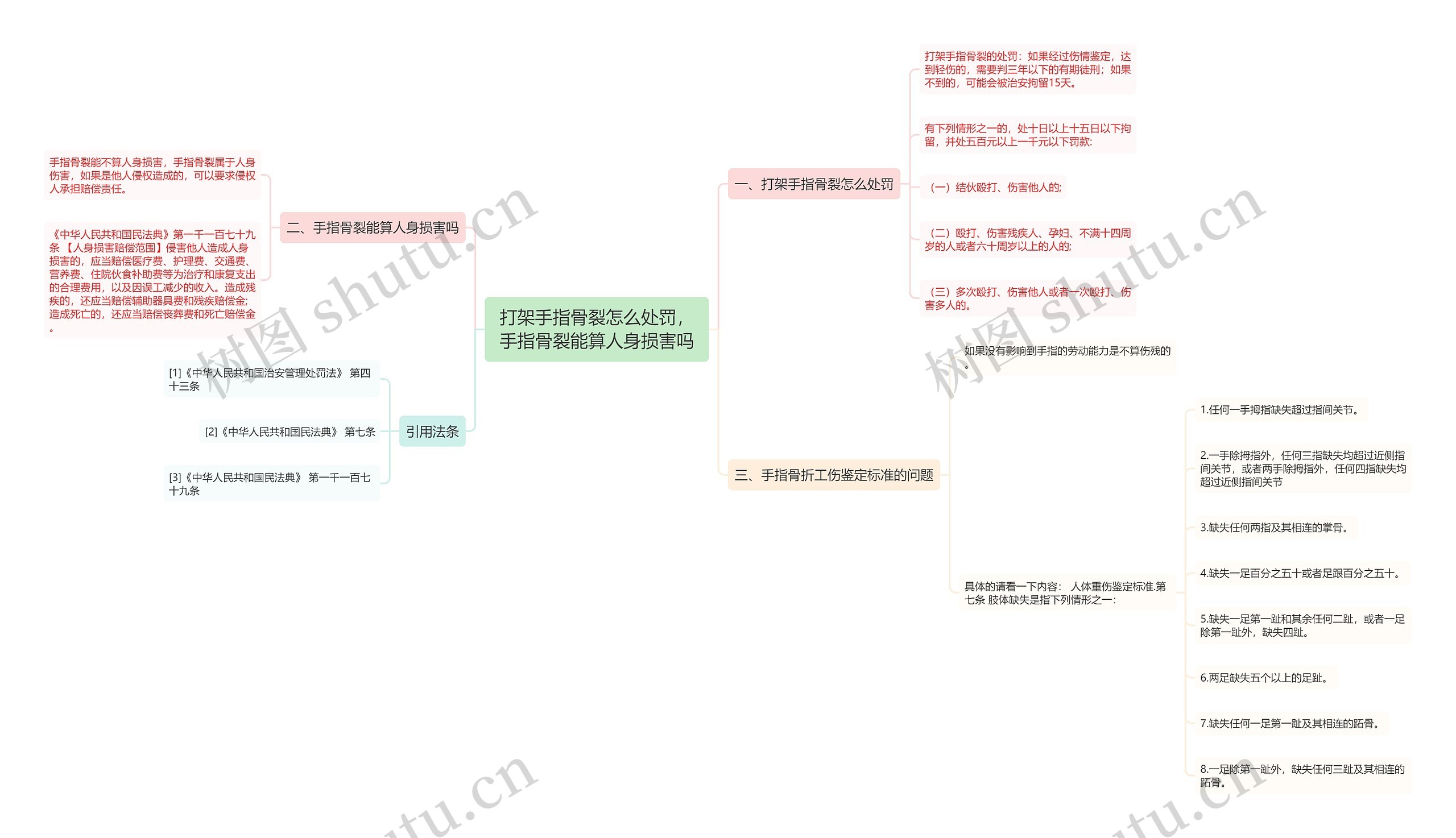 打架手指骨裂怎么处罚，手指骨裂能算人身损害吗思维导图